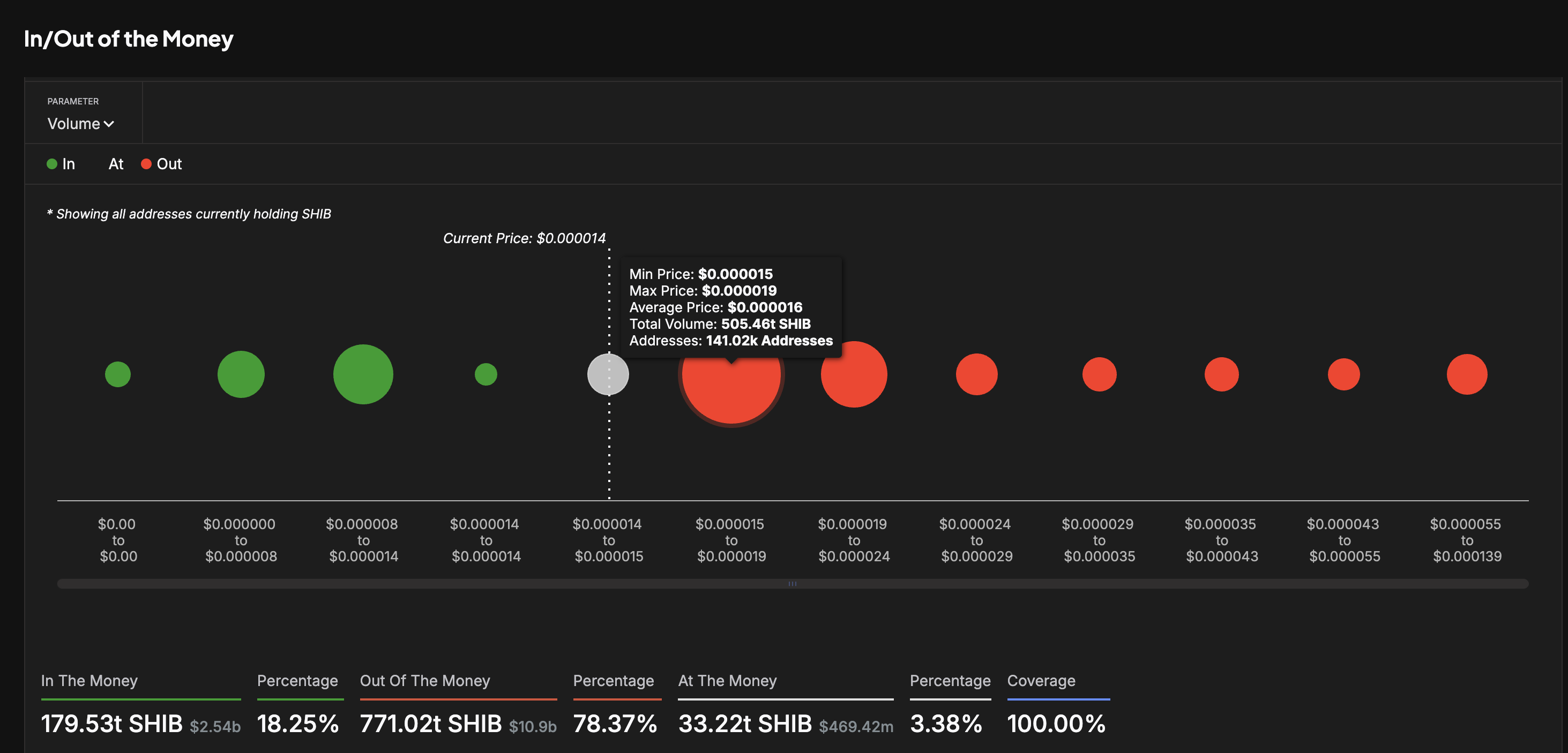 Cluster In/Out of Money per Shiba Inu