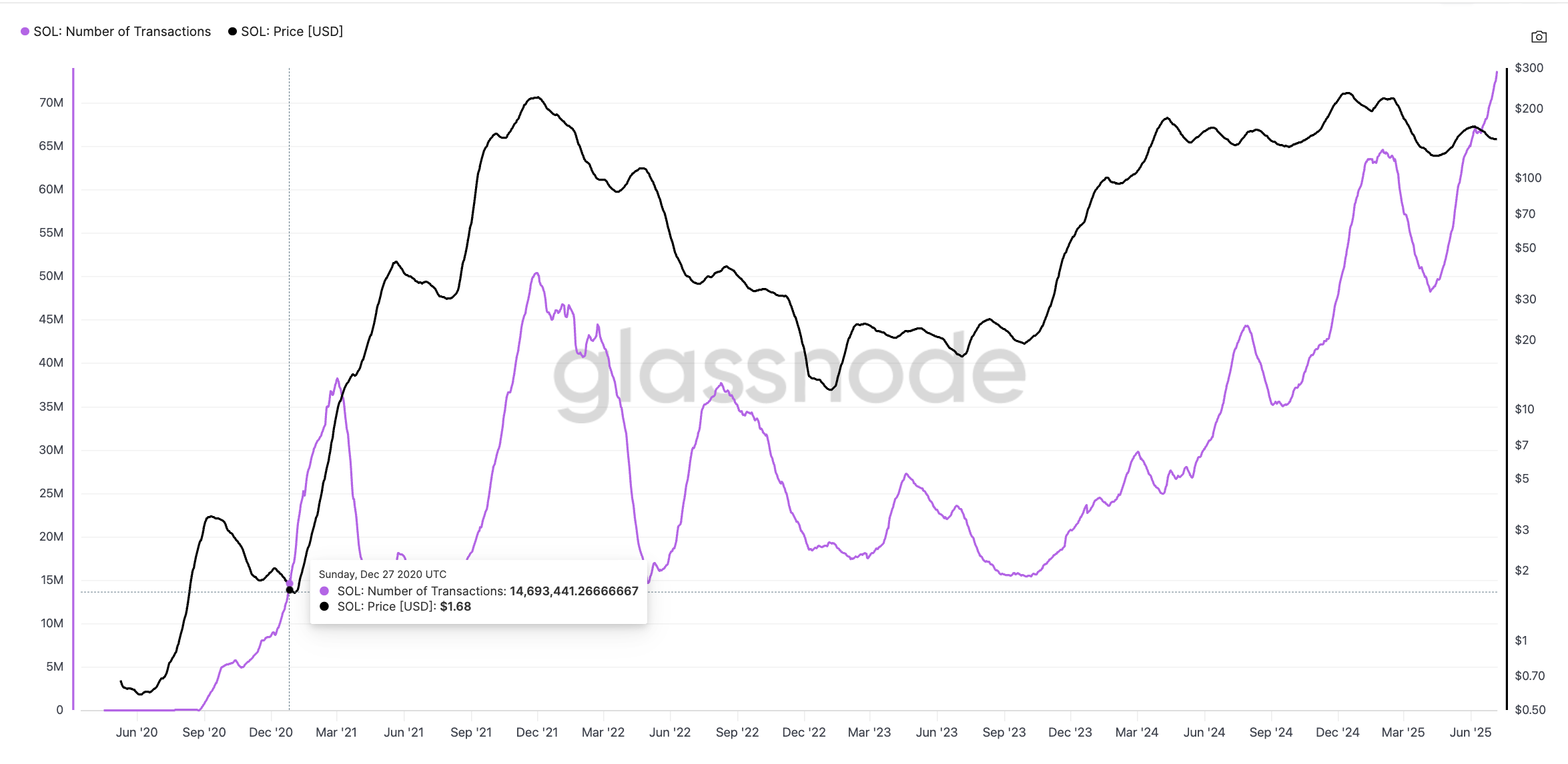 Incrocio tra prezzo di SOL e conteggio delle transazioni: Glassnode