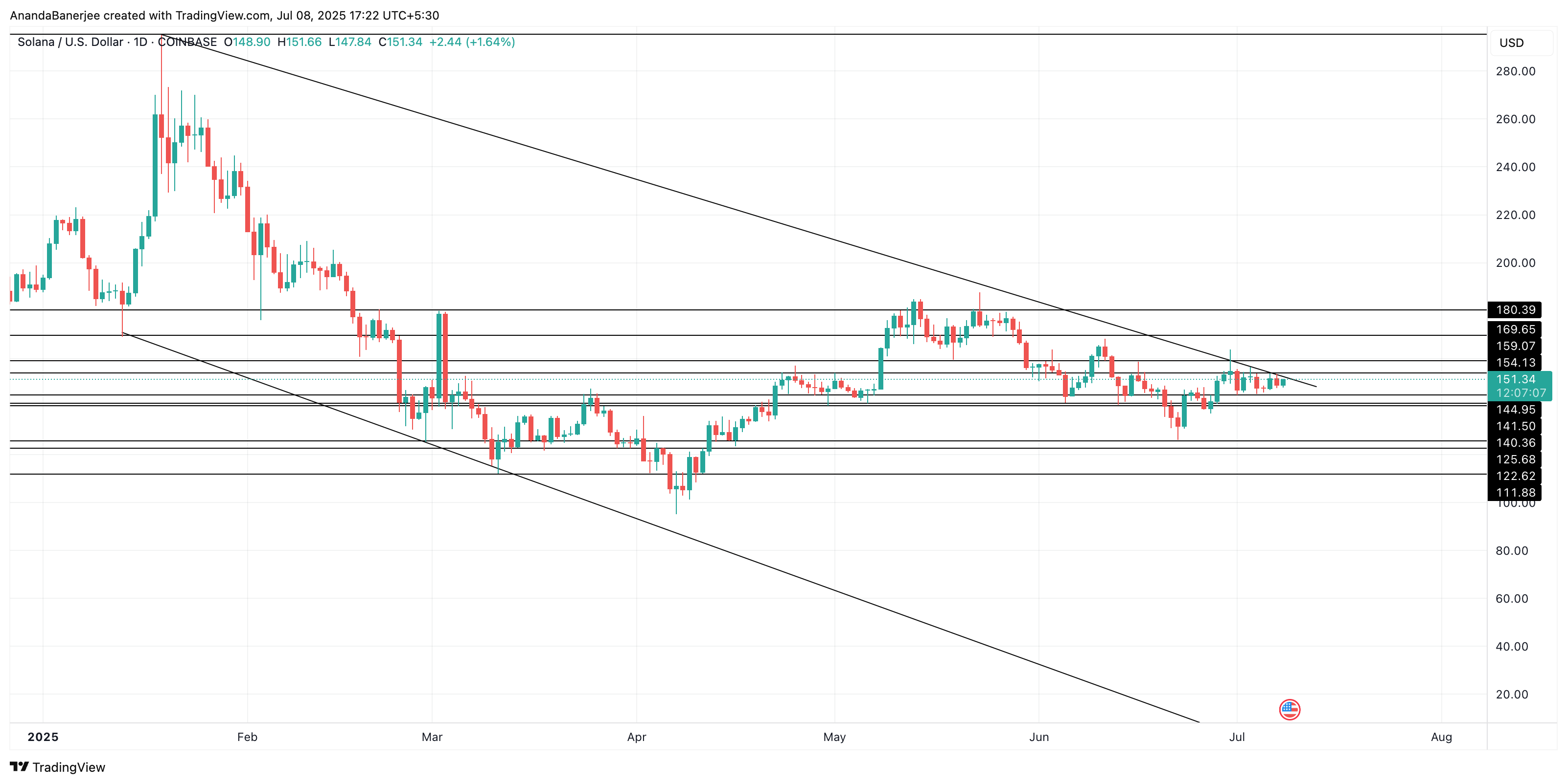 Analisi del prezzo di Solana: TradingView