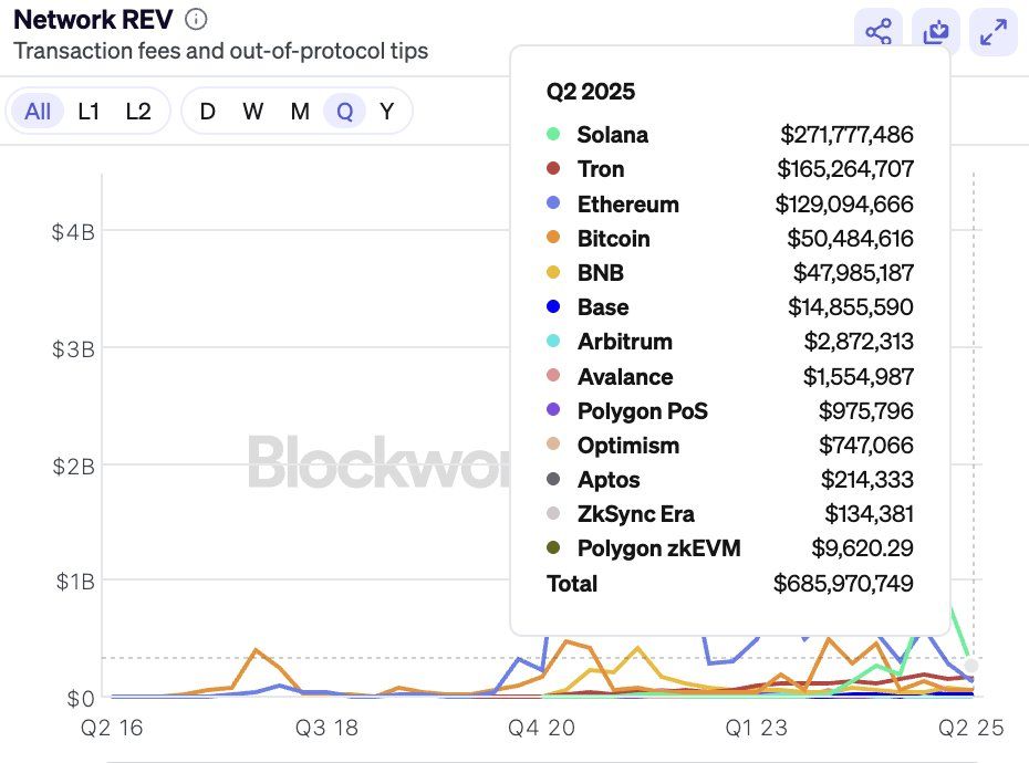 Solana revenue. Source: SolanaFloor