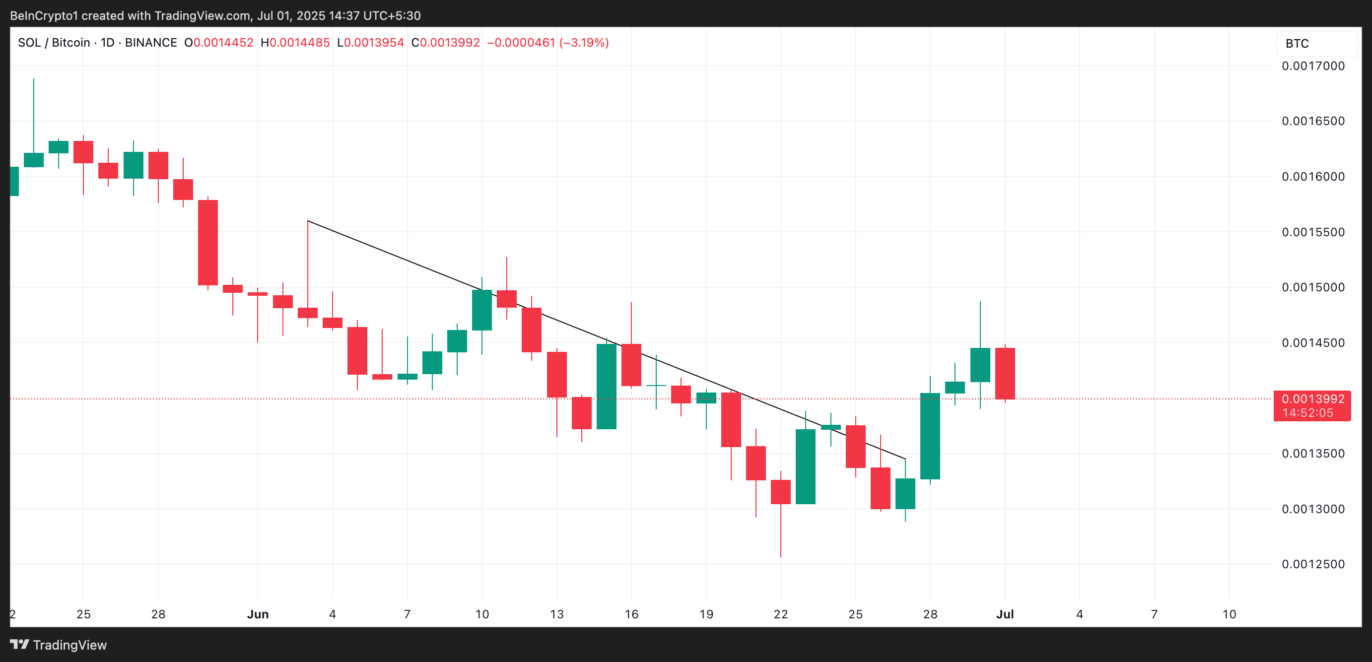 Rapporto SOL/BTC.