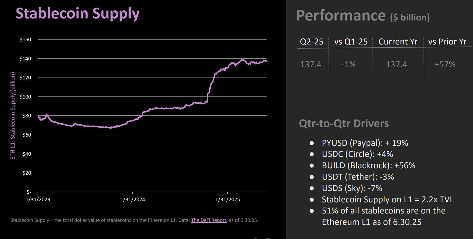Fornitura di stablecoin su Ethereum nel Q2. Fonte: The DeFi Report