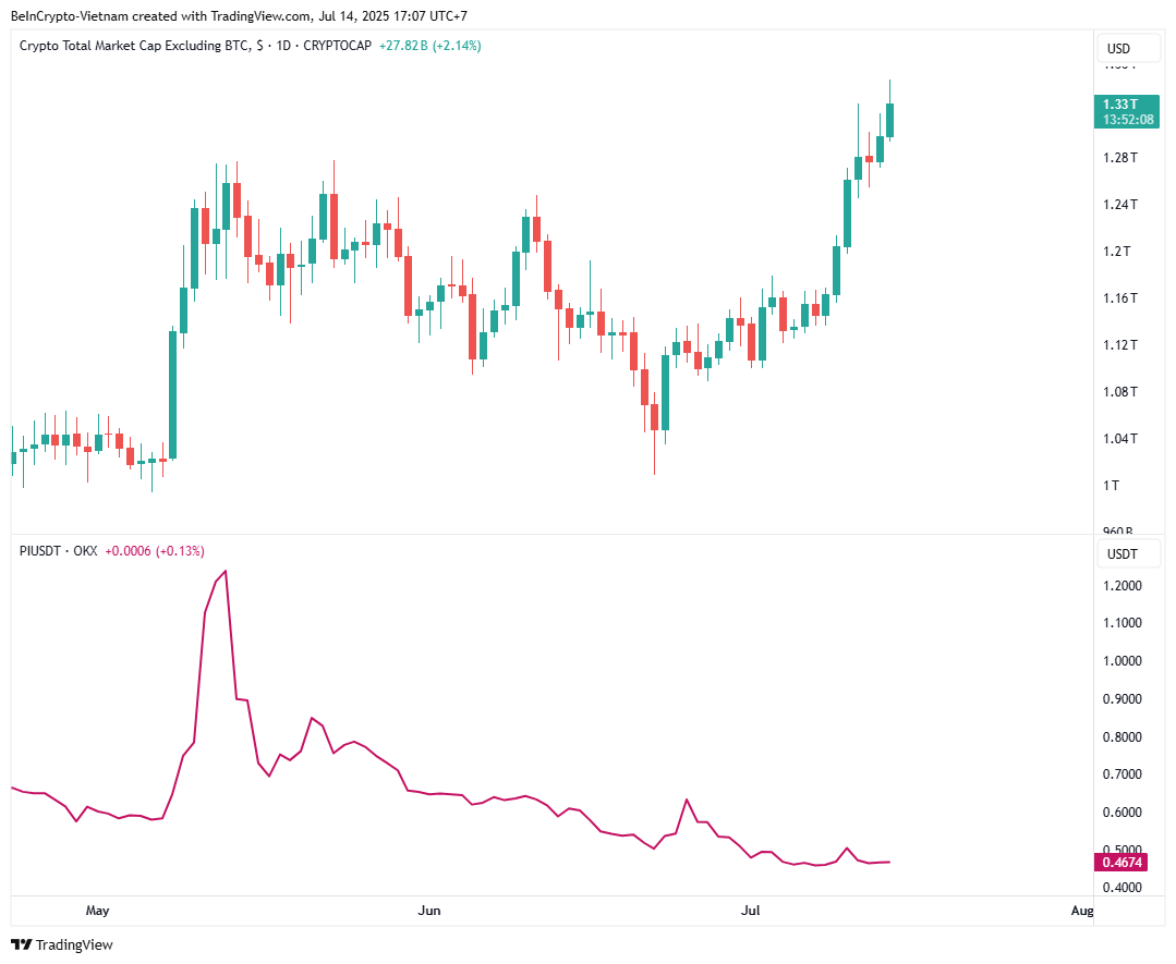 Capitalizzazione di mercato delle altcoin (TOTAL2) vs. Prezzo di PI. Fonte: TradingView