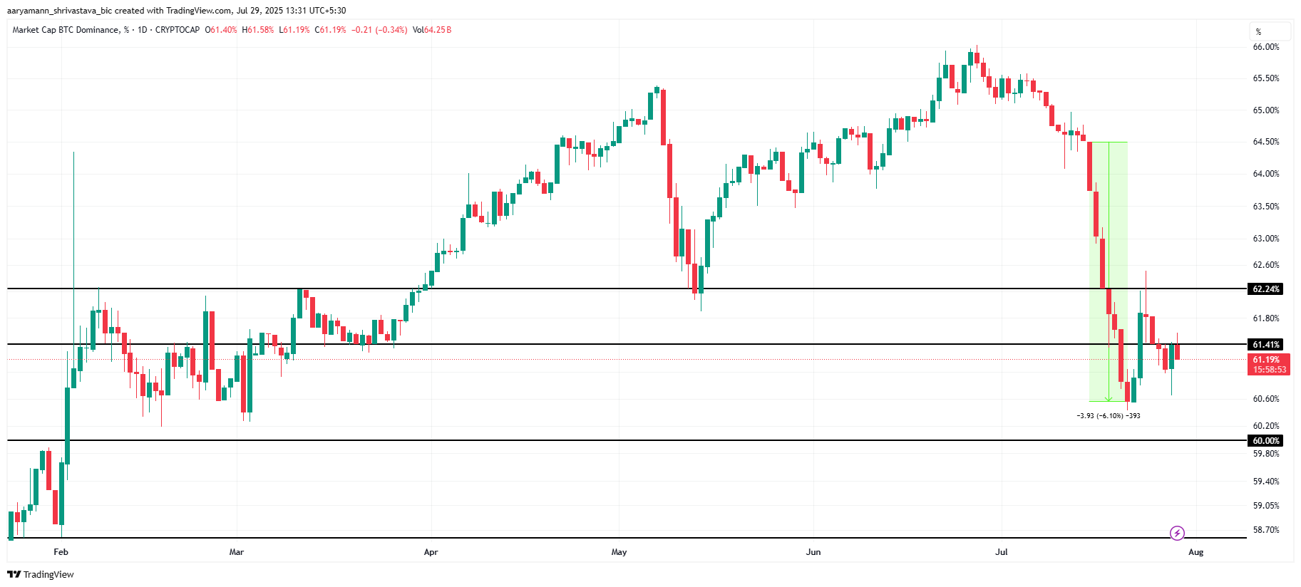 Analisi della Dominance di Bitcoin.