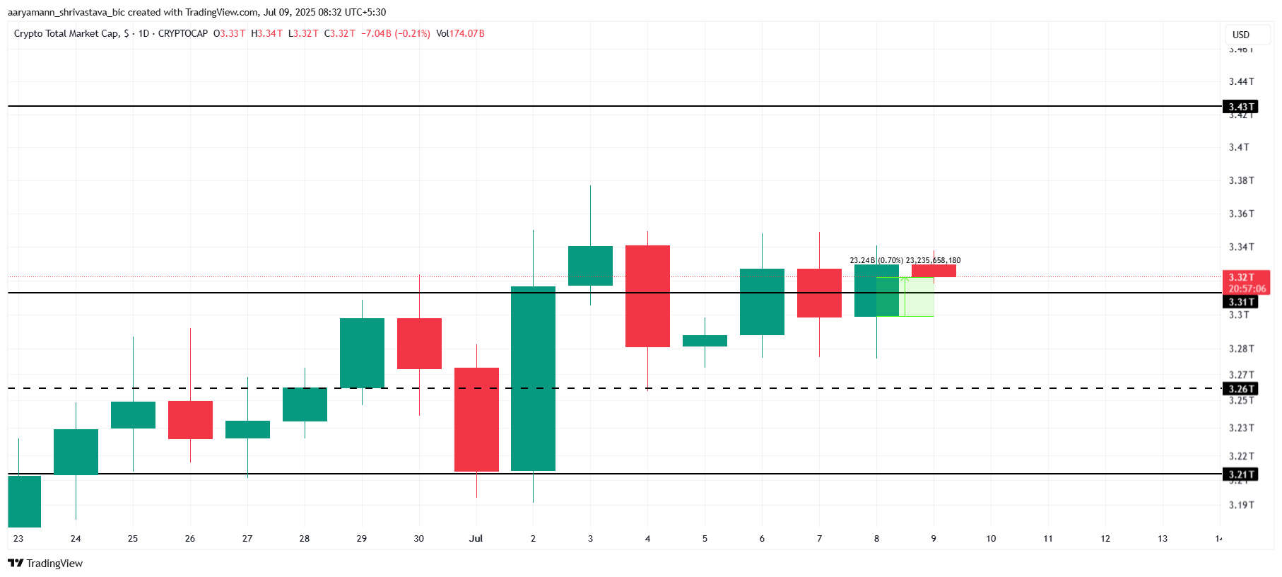 Analisi della capitalizzazione totale del mercato crypto