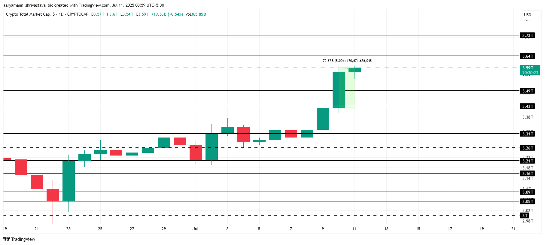 Analisi della capitalizzazione totale del mercato crypto
