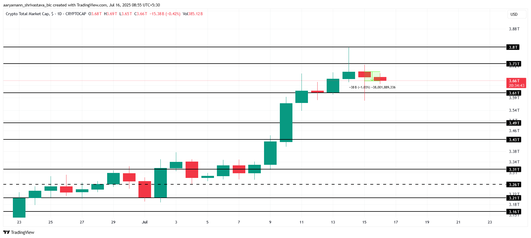 Analisi della capitalizzazione totale del mercato crypto