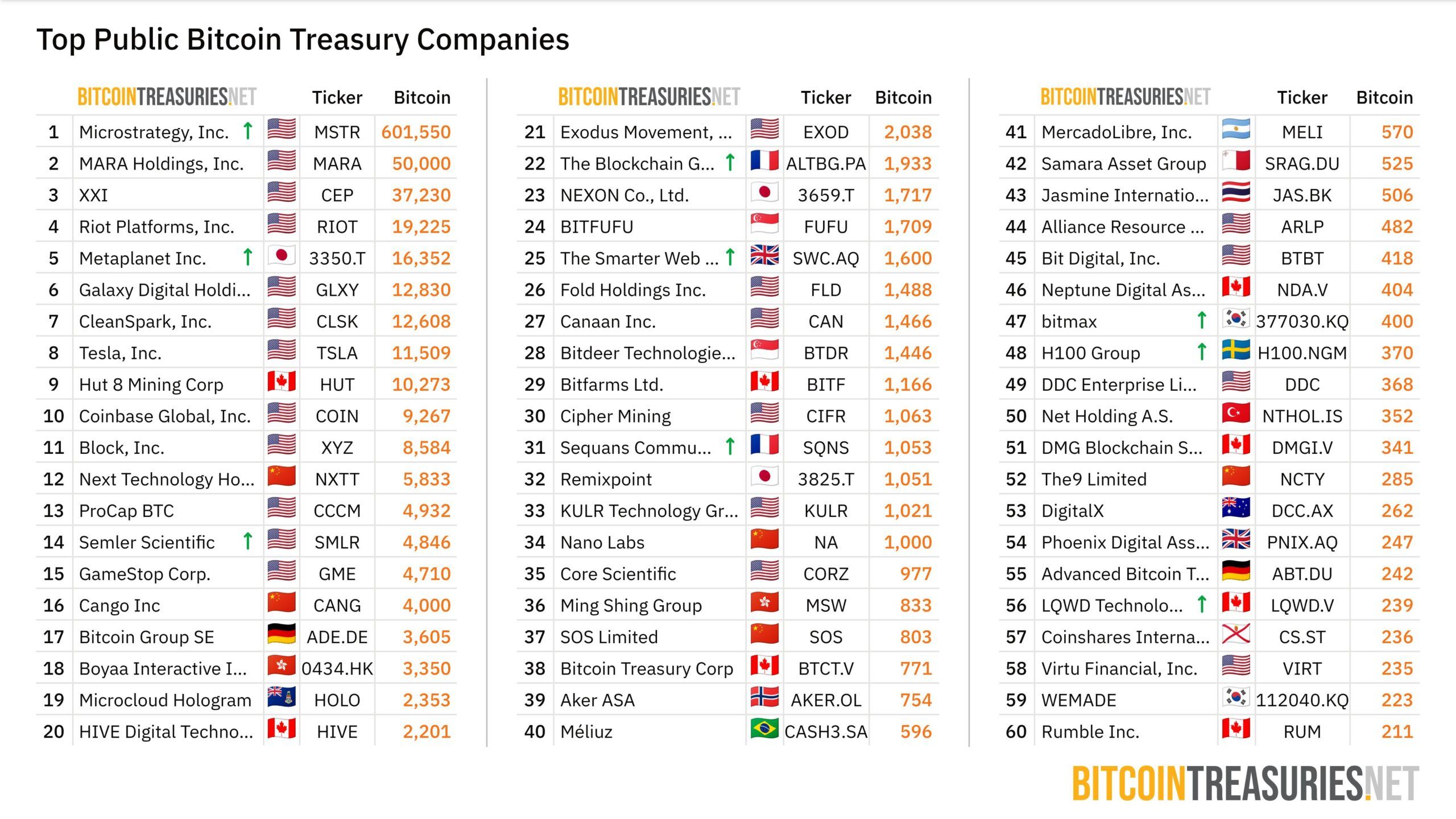 Principali aziende pubbliche con tesoreria in Bitcoin.