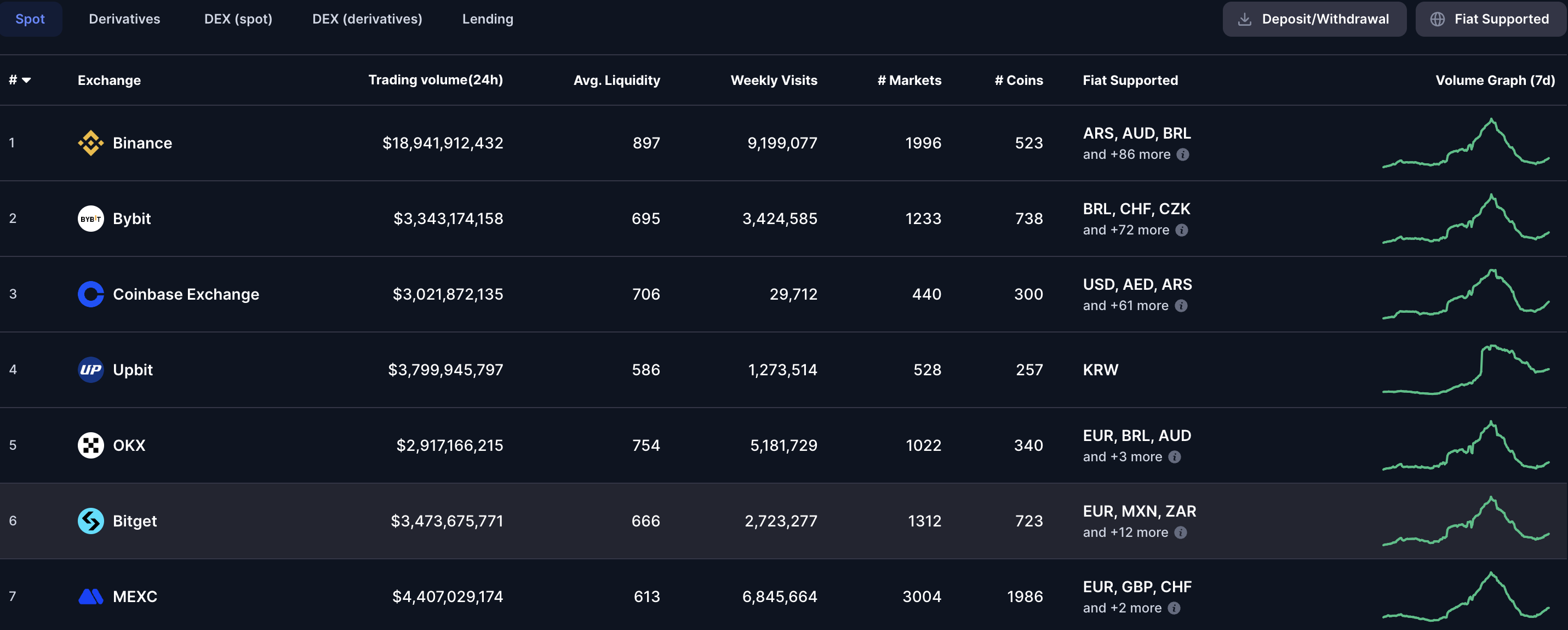 Volume di trading di Binance e Coinbase. Fonte: CoinMarketCap