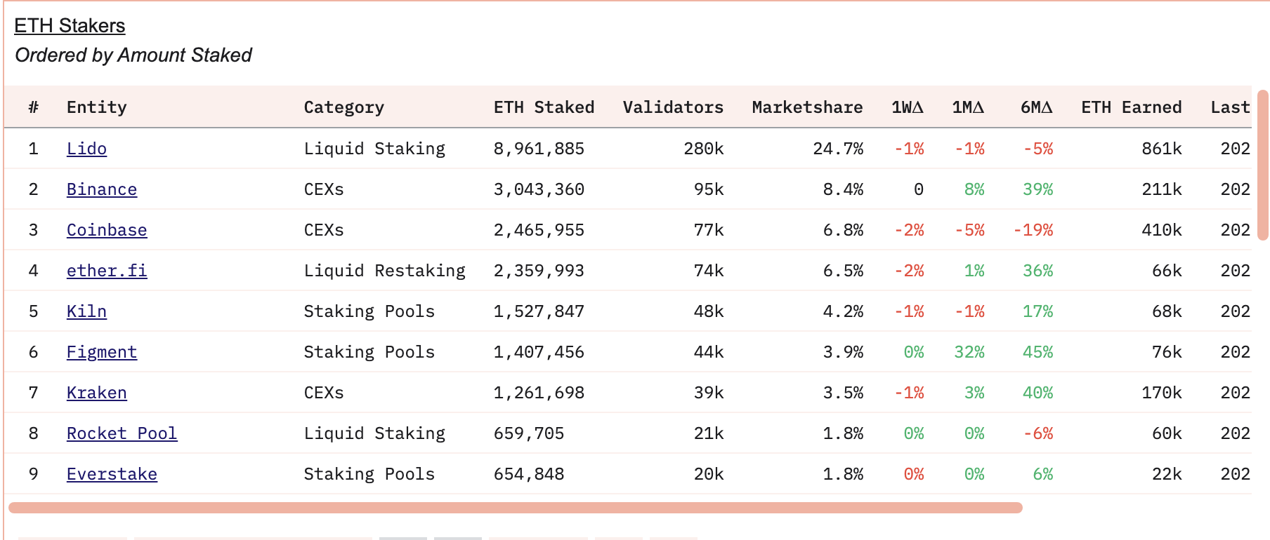 ETH in staking sui CEX è in tendenza