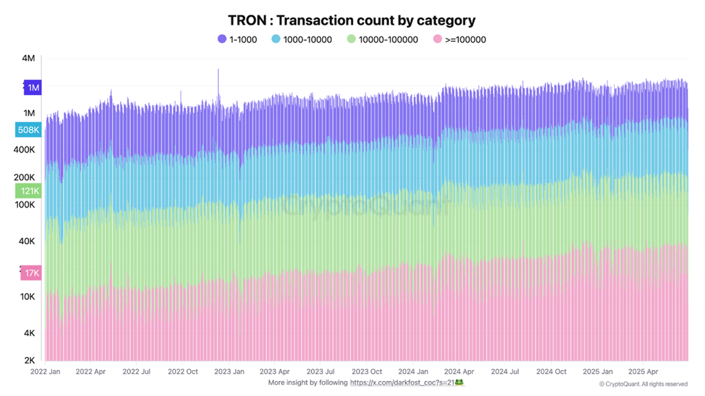 Conteggio delle transazioni Tron per categoria.