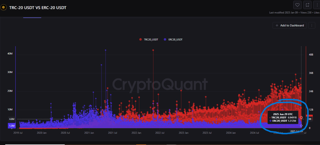 Volume di trading TRC-20 USDT vs ERC-20 USDT.