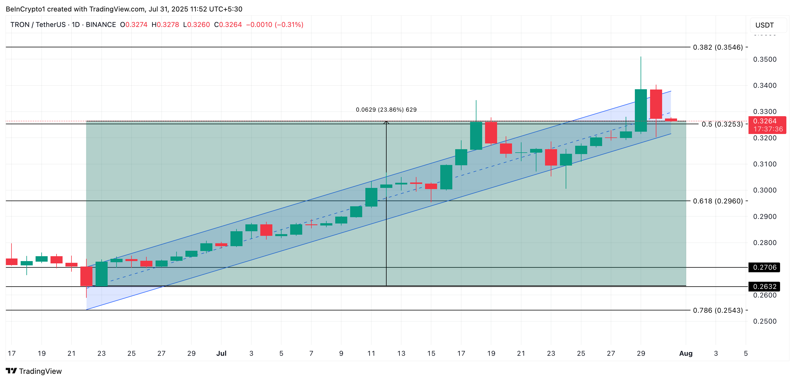 Analisi del prezzo di TRX.