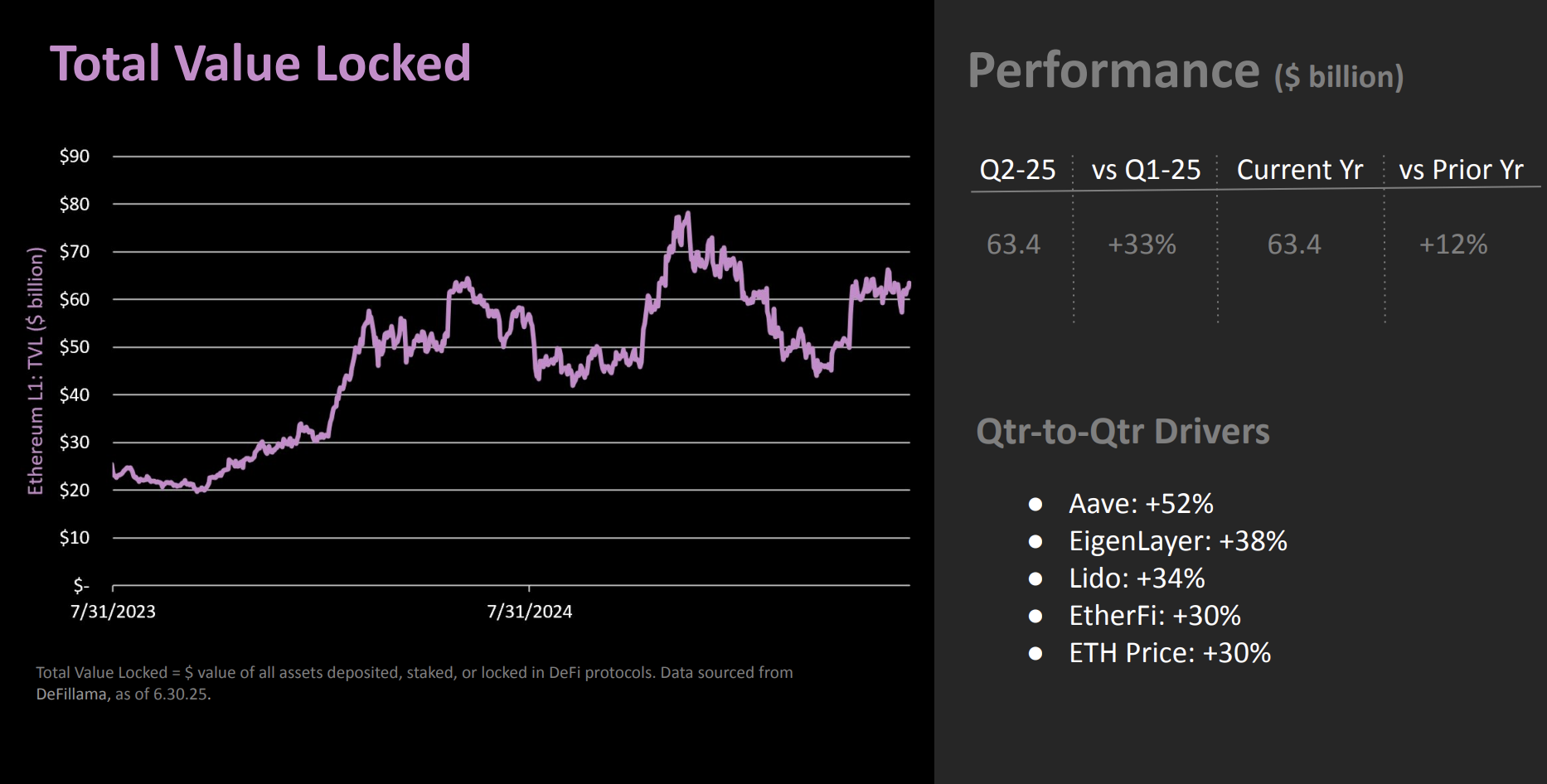 TVL su Ethereum. Fonte: The DeFi Report