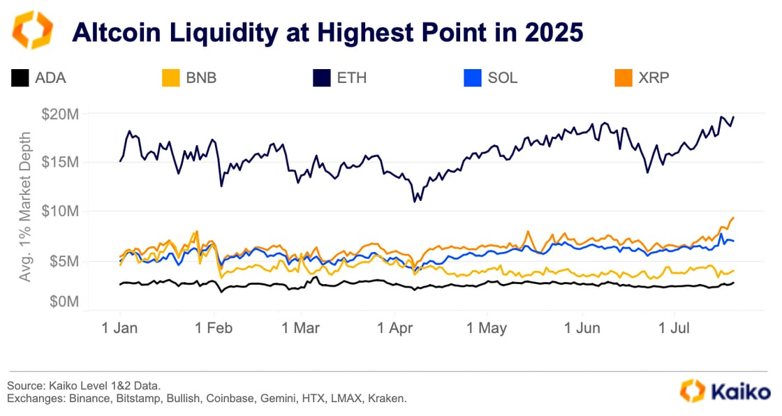 Liquidità delle Altcoin al Punto Più Alto nel 2025. Fonte: Kaiko