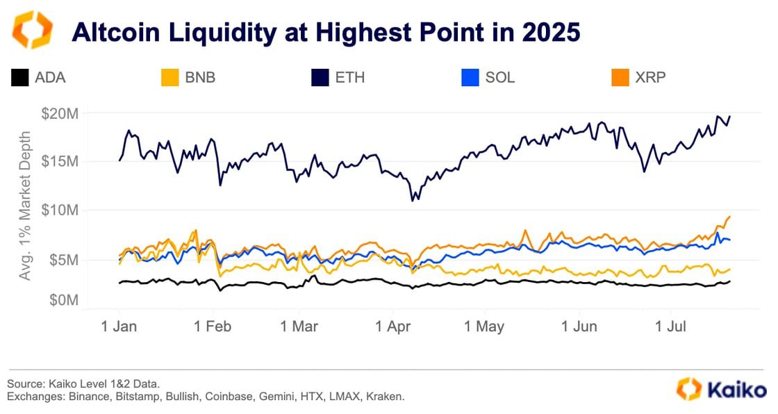 Liquidità delle Altcoin al Punto Più Alto nel 2025. Fonte: Kaiko