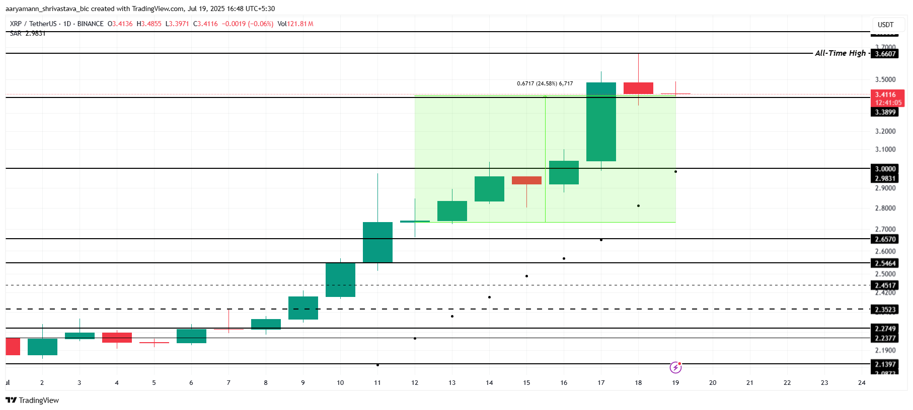 Analisi del prezzo di XRP.