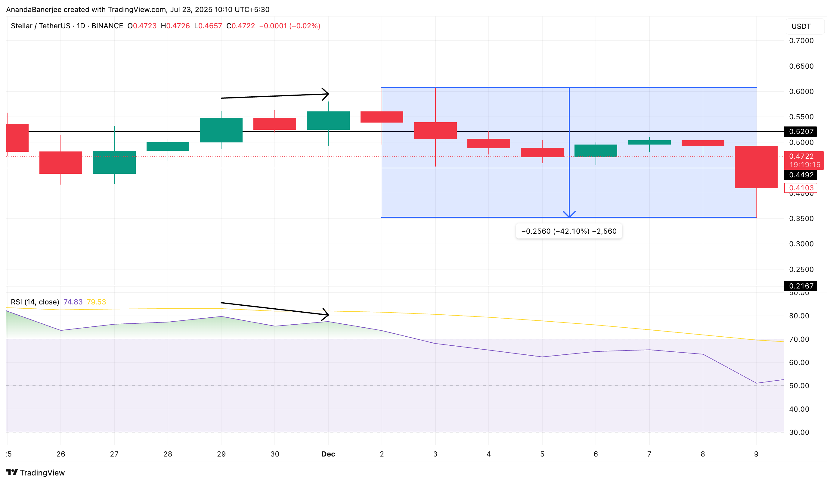 Pattern di divergenza RSI da dicembre 2024