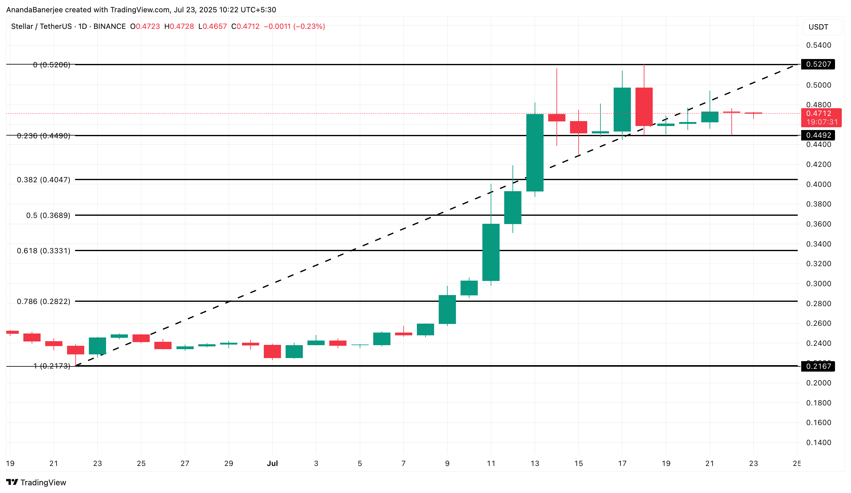Analisi del prezzo di XLM
