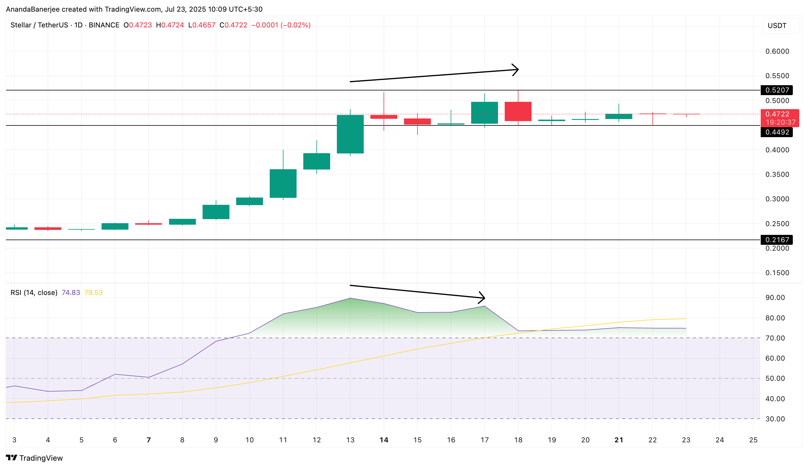 Prezzo di Stellar e divergenza RSI