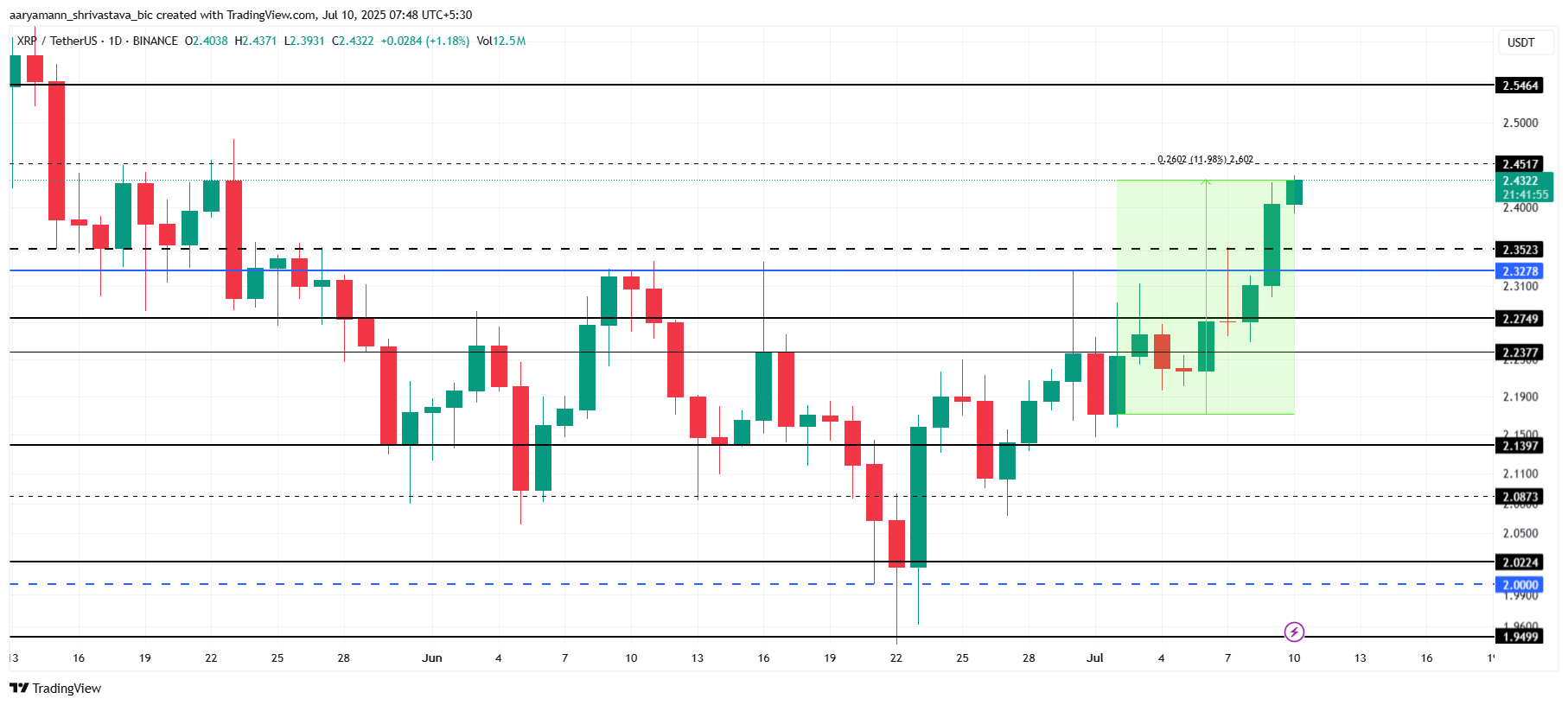 Analisi del prezzo di XRP.