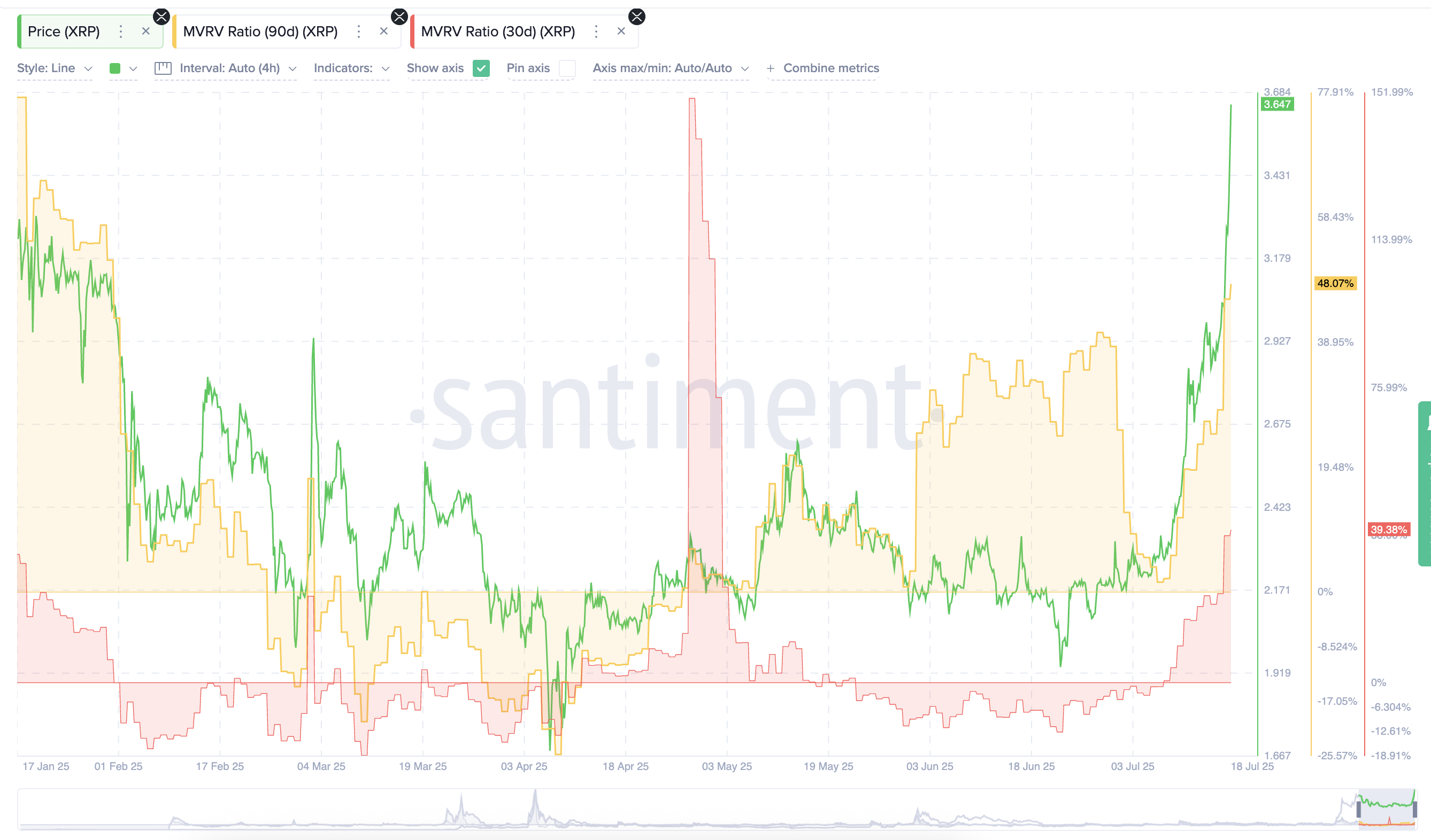 Prezzo di XRP e rapporti MVRV