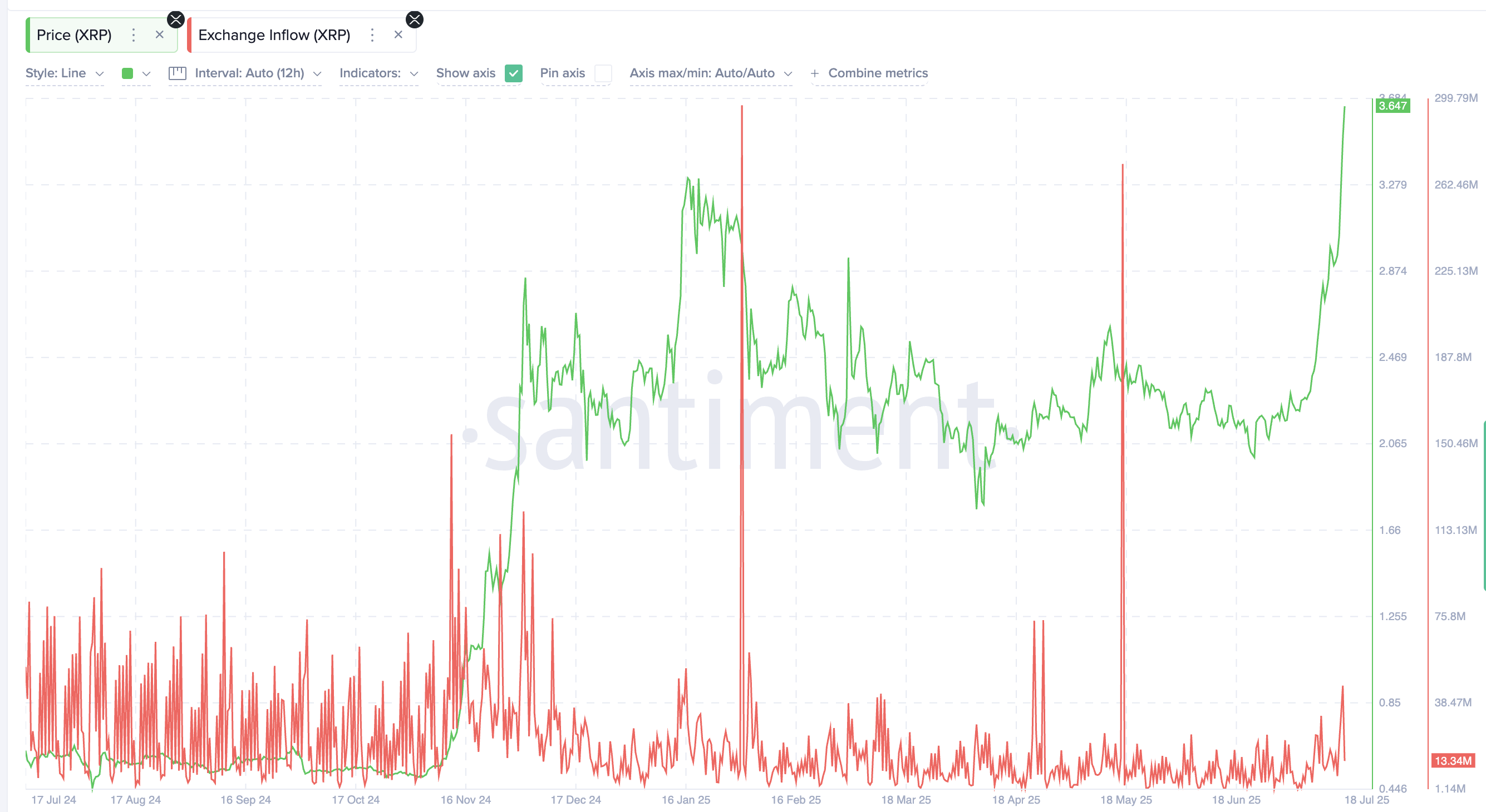 Bassi afflussi negli exchange
