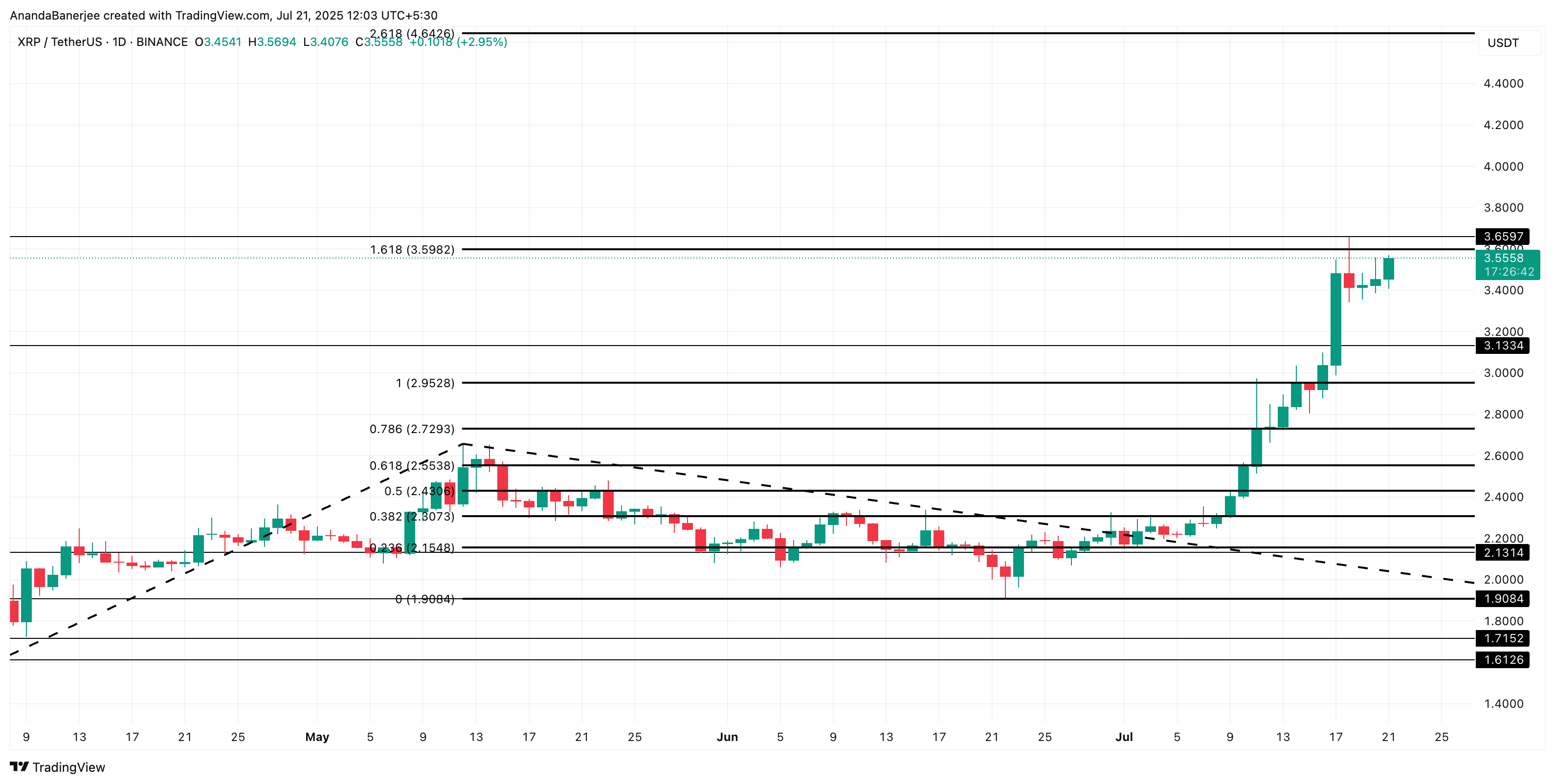 Analisi del prezzo di XRP