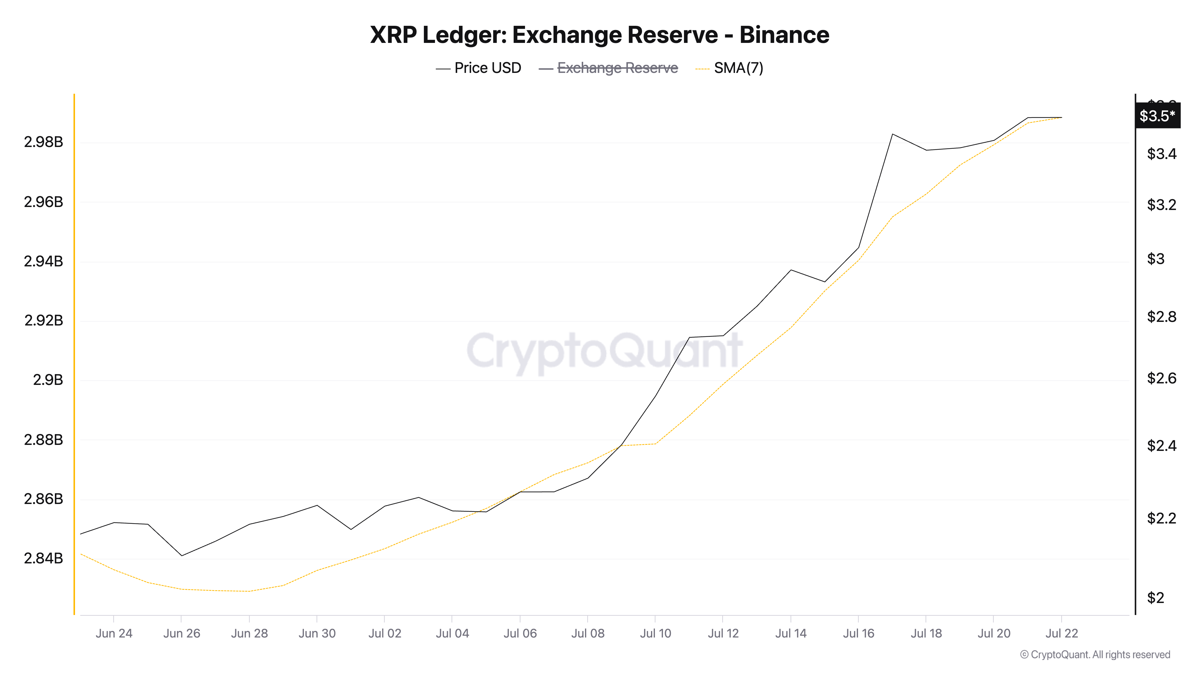 Riserva di XRP sugli Exchange (Binance).