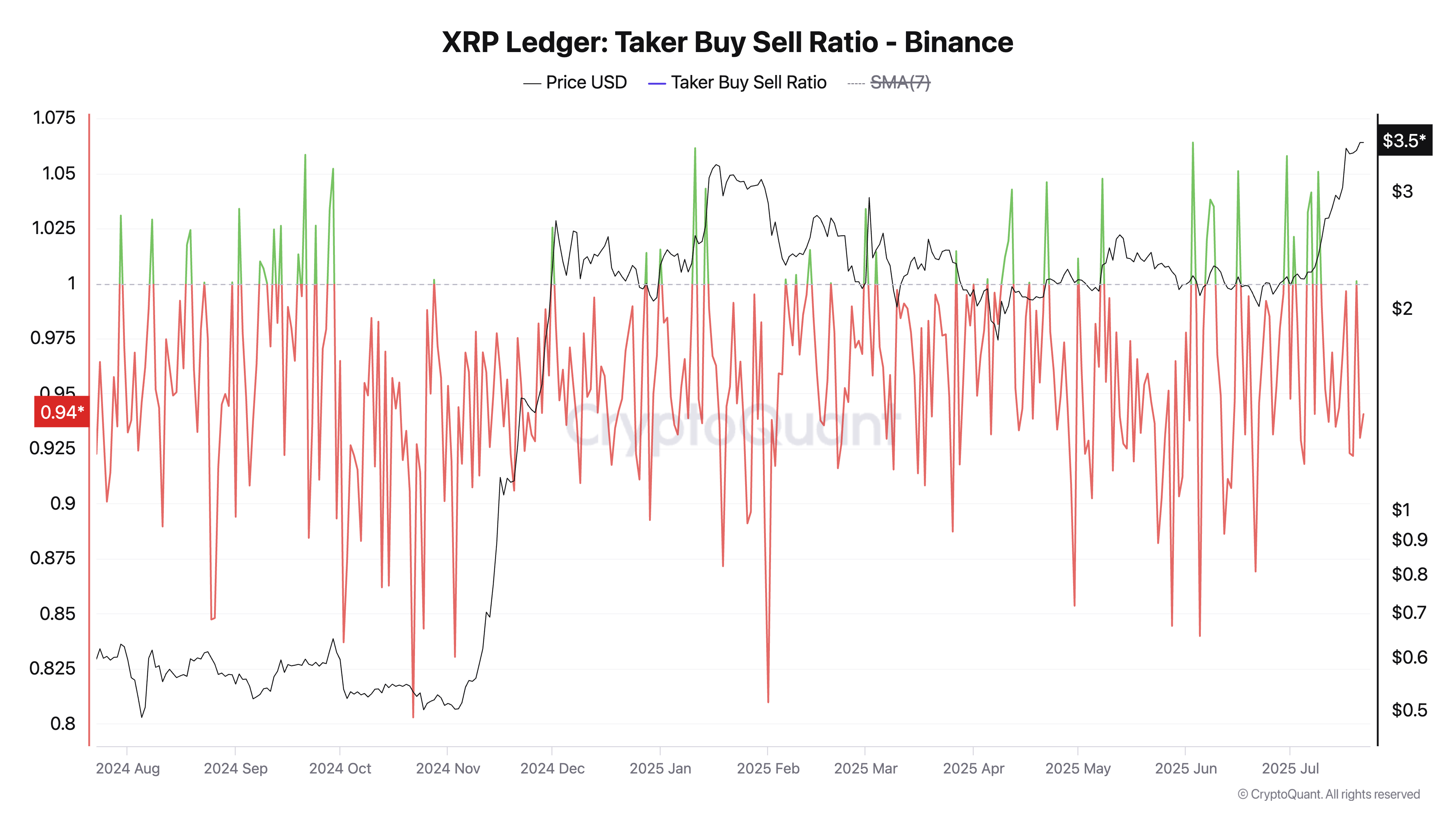 Rapporto Acquisti/Vendite di XRP