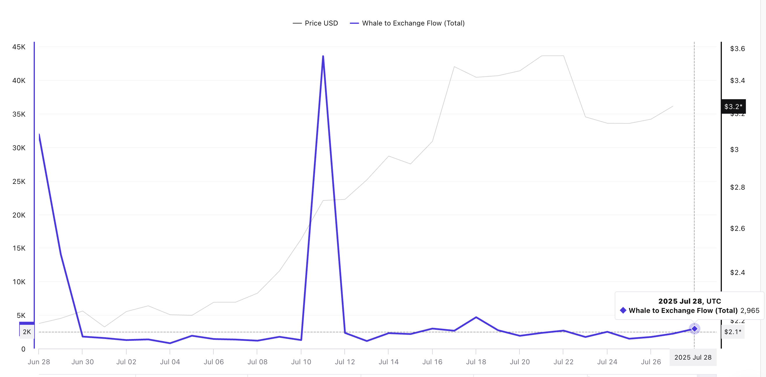 Prezzo di XRP e flusso da balene a exchange: