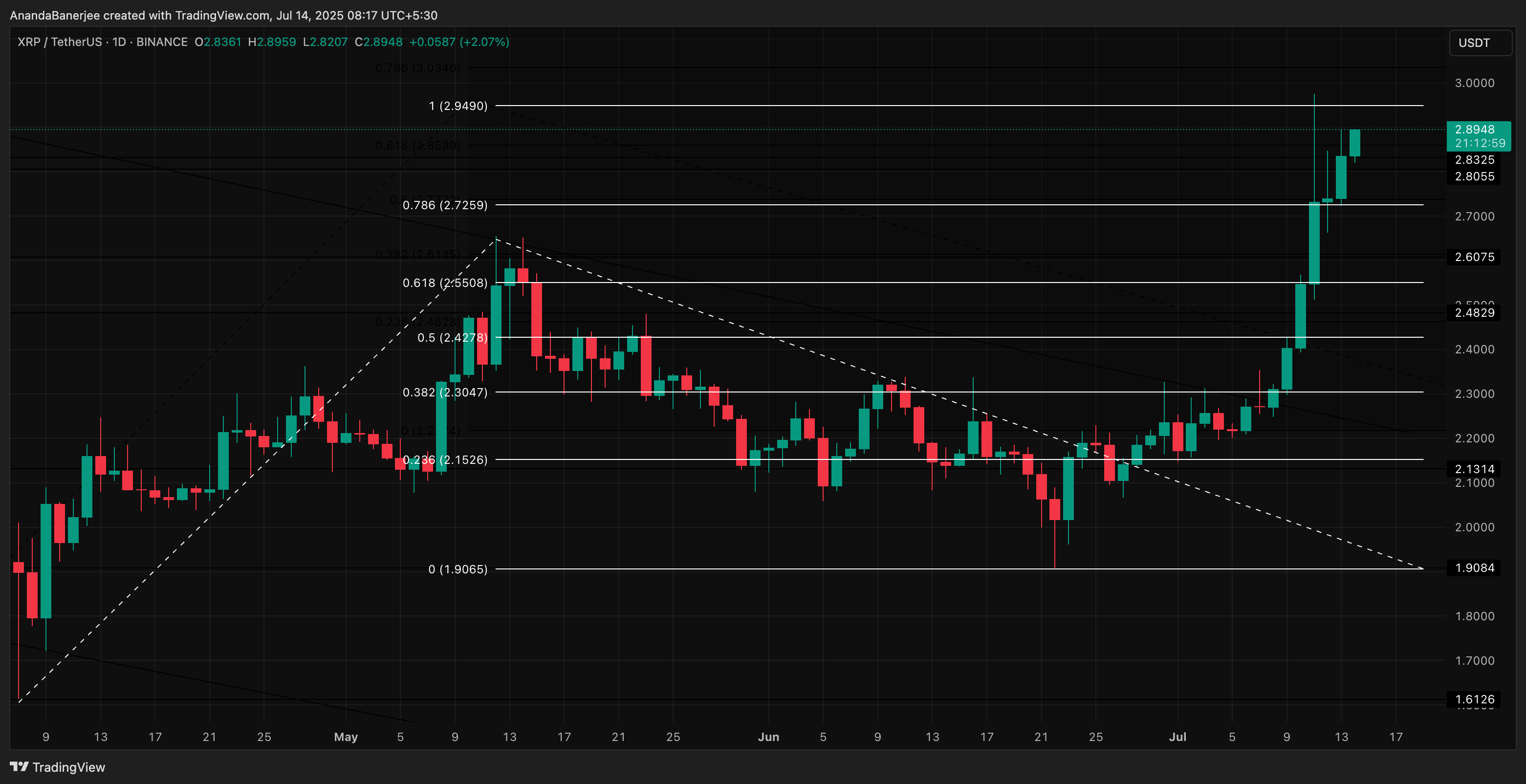 Analisi del prezzo di XRP