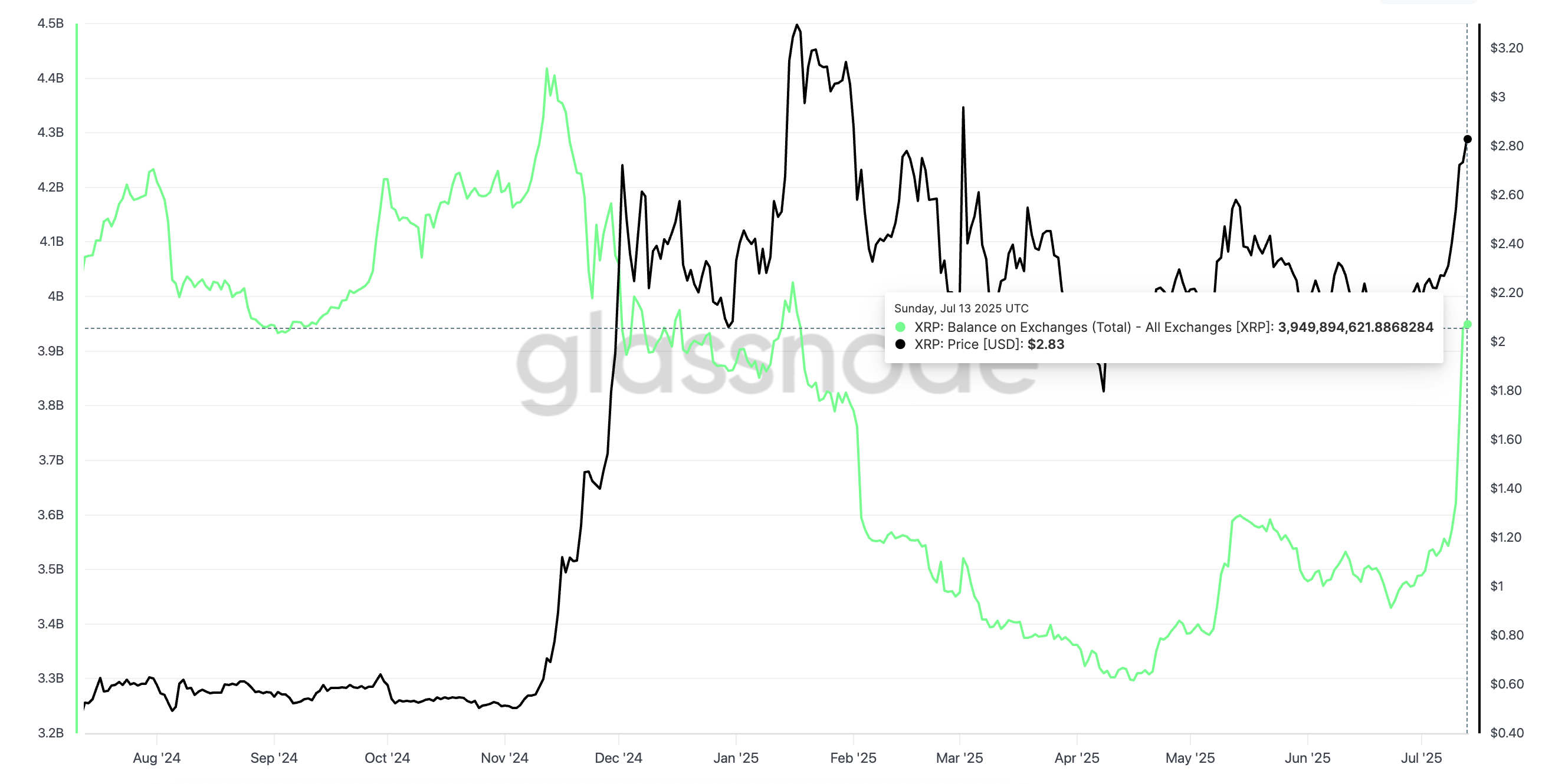 Prezzo di XRP e aumento del saldo sugli exchange