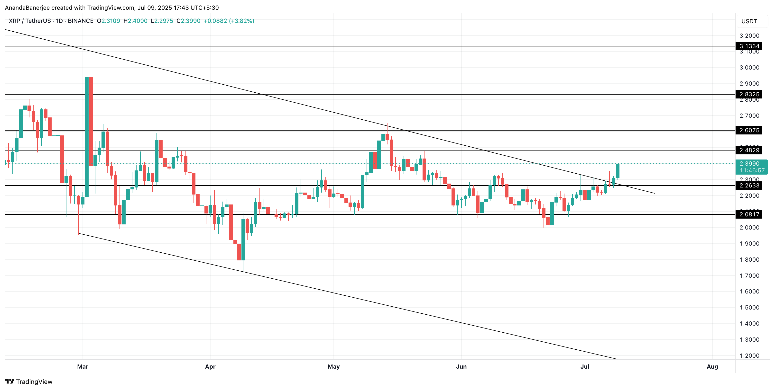 Analisi del prezzo di XRP: TradingView