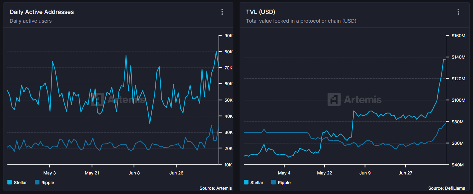 Confronto tra indirizzi attivi giornalieri e TVL tra XLM e XRP. Fonte: Artemis