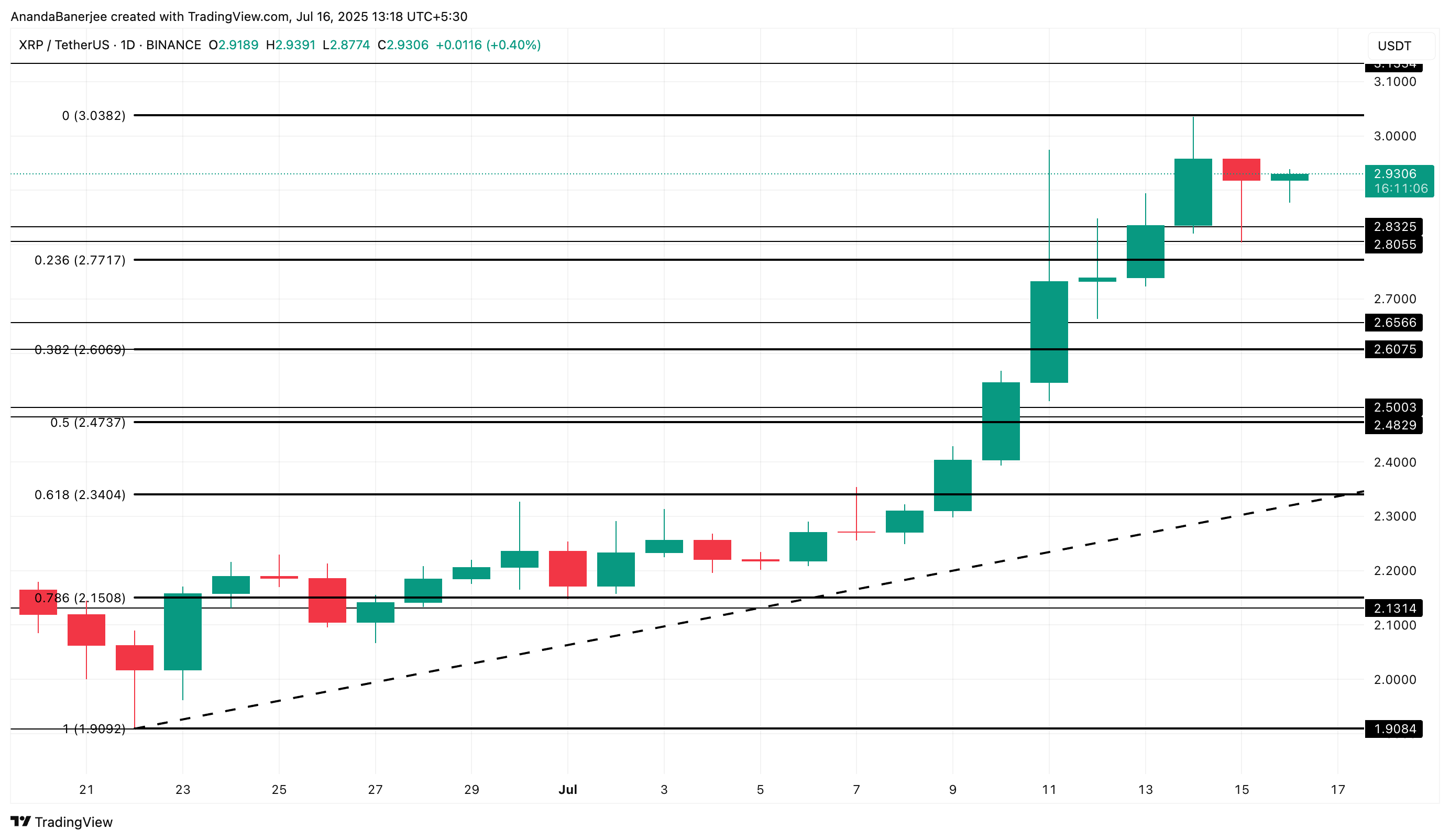 Analisi del prezzo di XRP