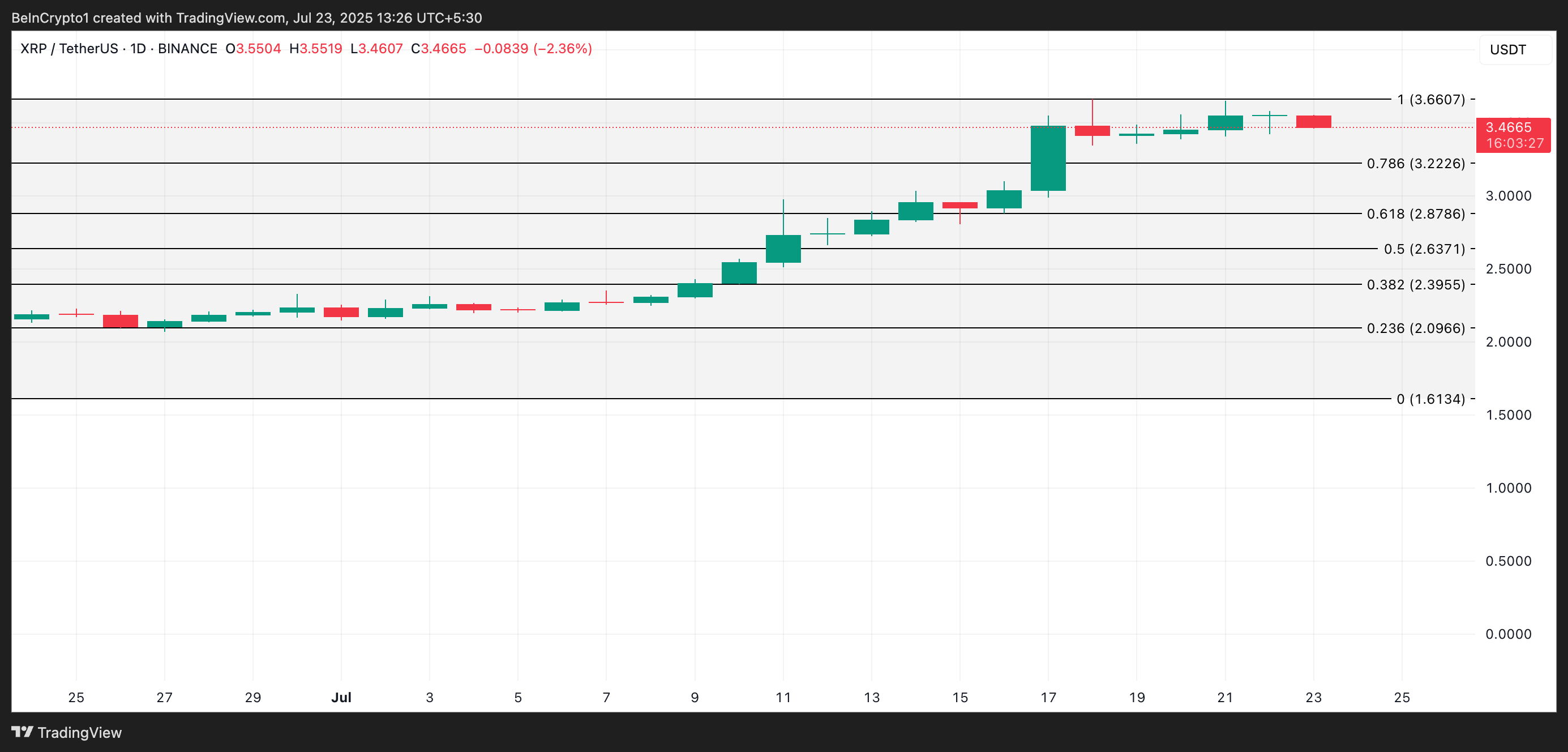 Analisi del Prezzo di XRP.