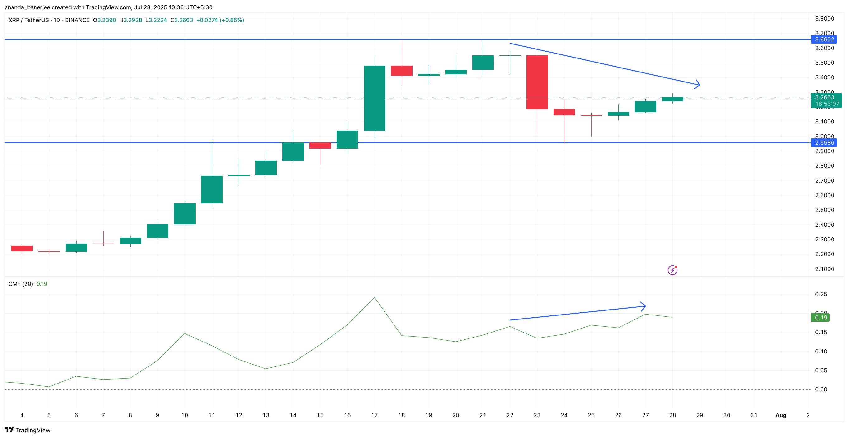 Azione del prezzo di XRP e divergenza CMF