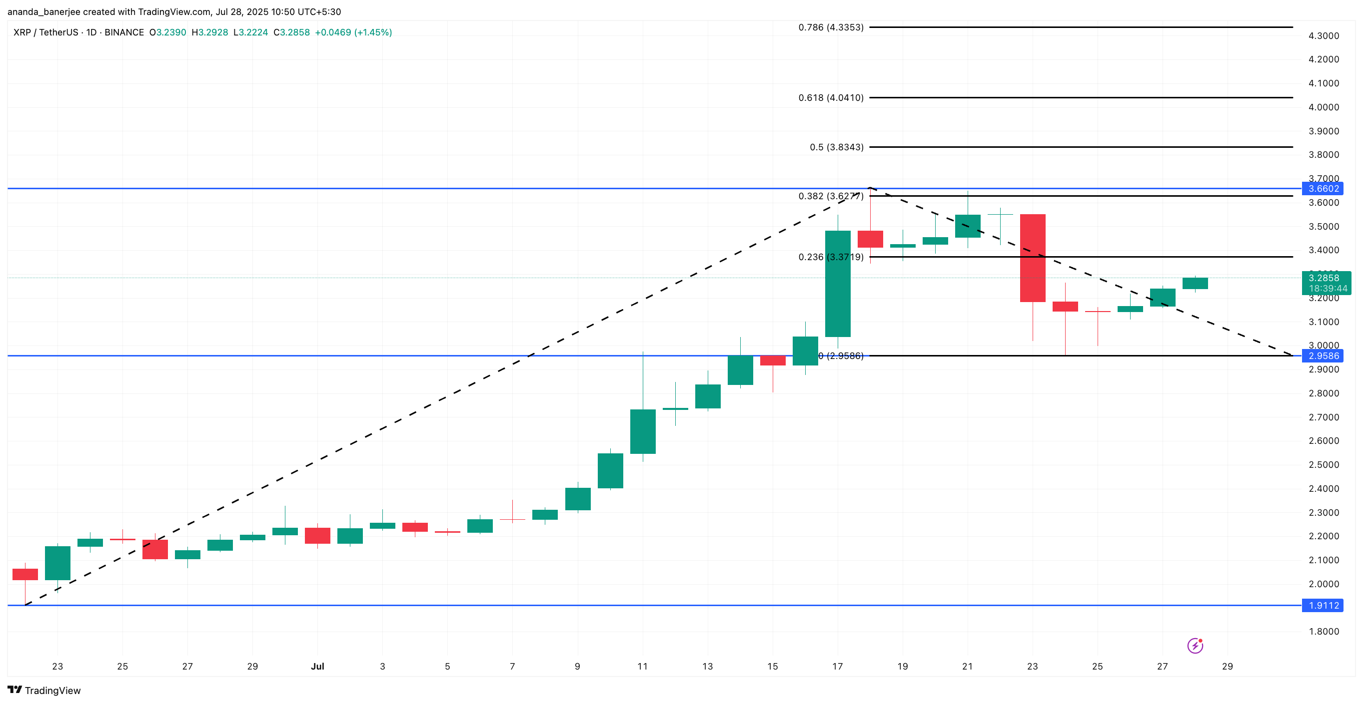 Analisi del prezzo di XRP