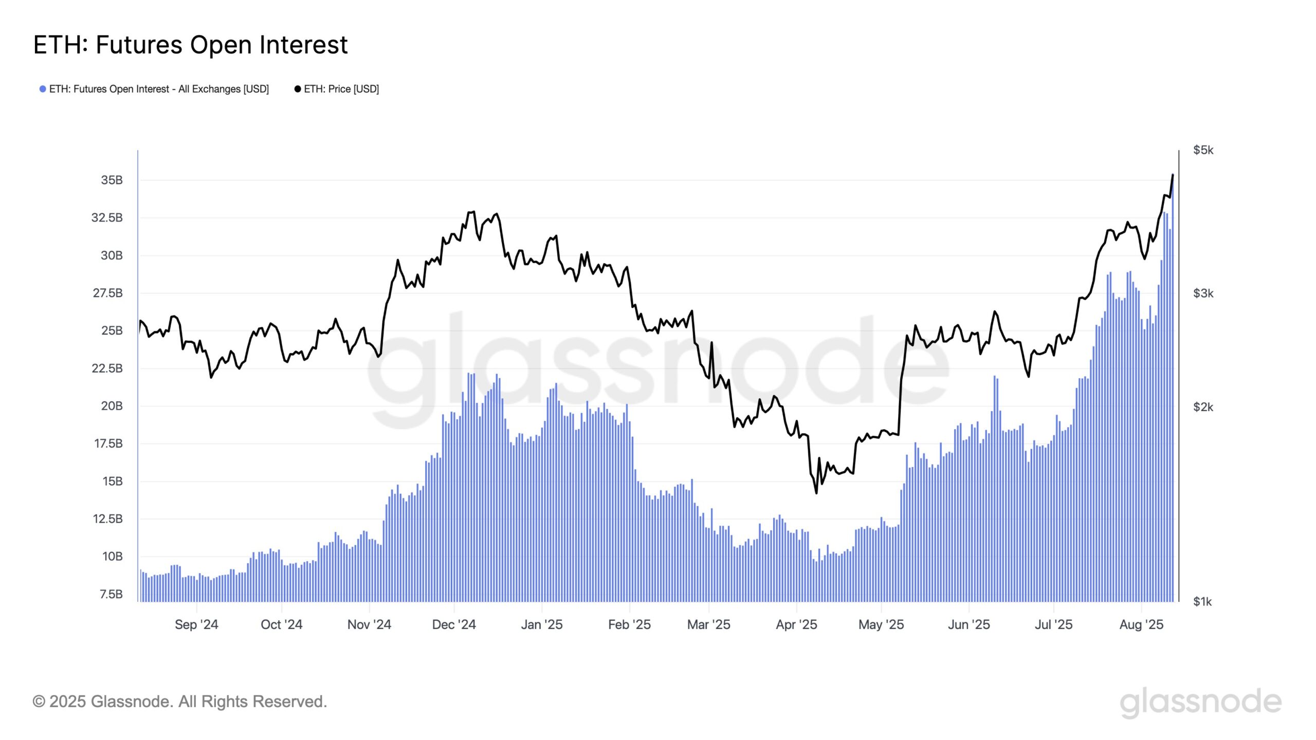 Open Interest di Ethereum.