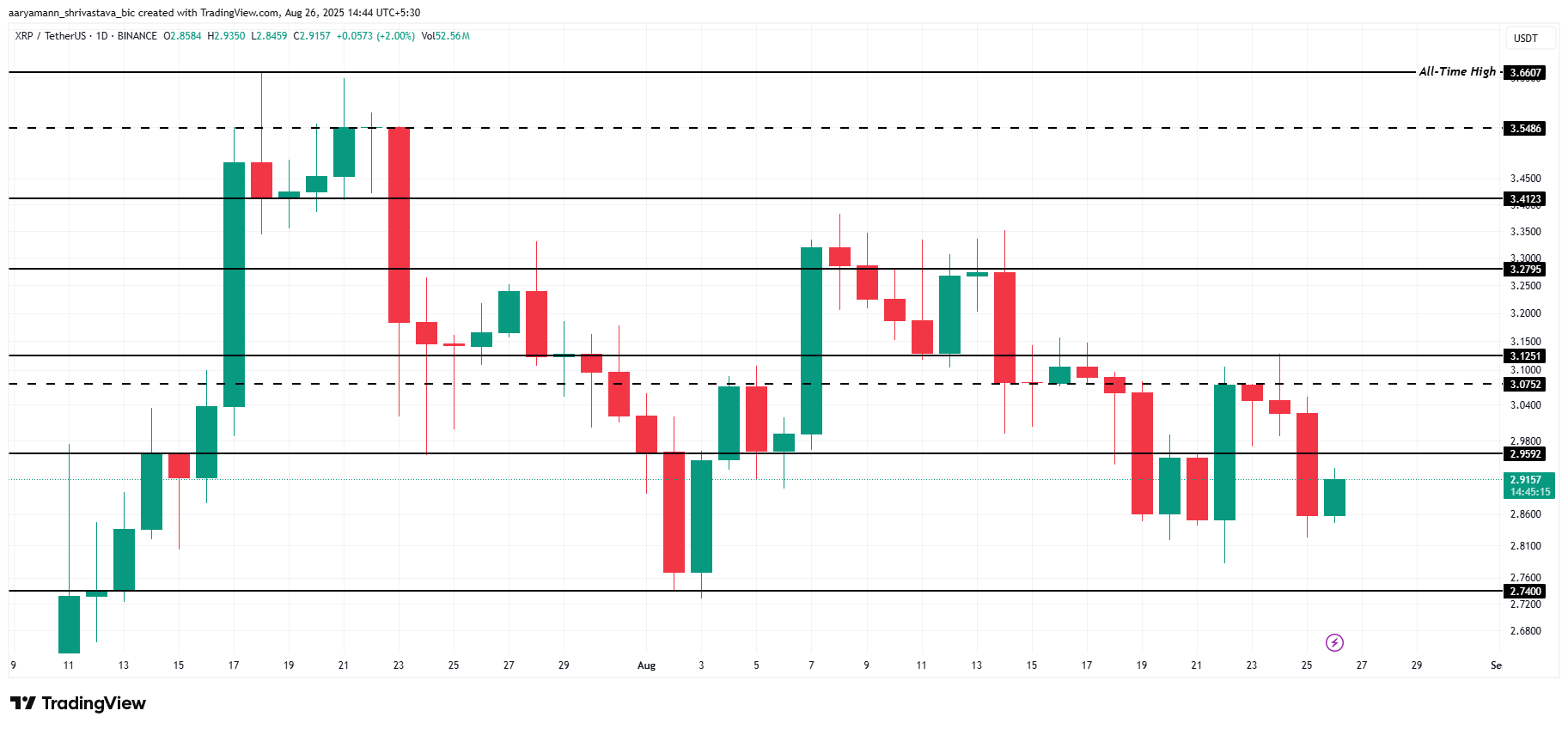Analisi del prezzo di XRP.