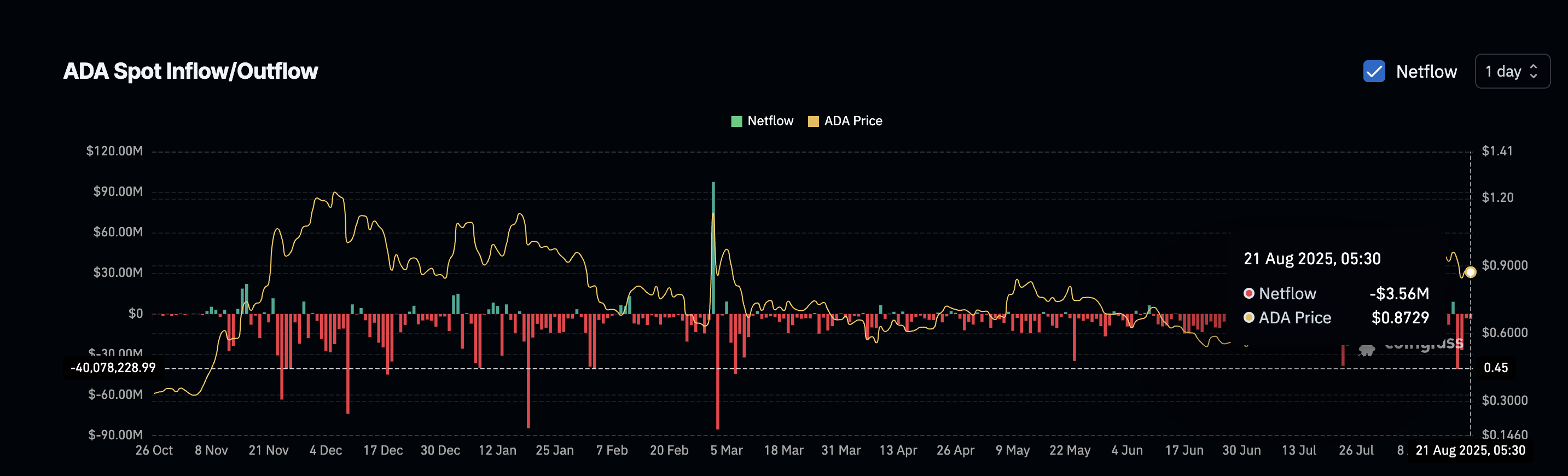 Gli acquirenti di Cardano si stanno ritirando: