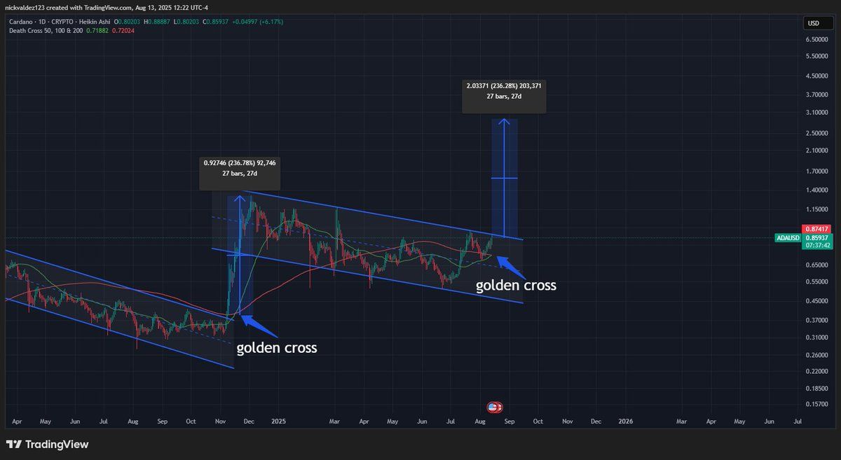 Segnale di Golden Cross sul grafico di ADA. Fonte: deezy_BTC