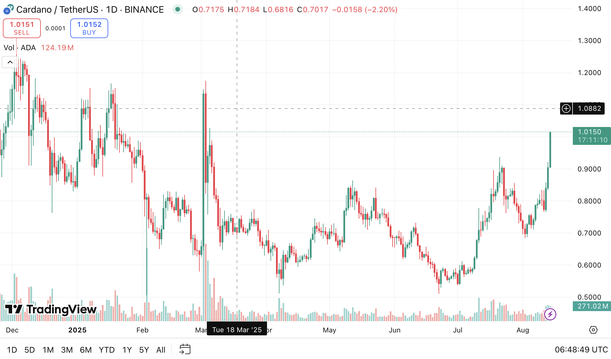 ADA ha superato la soglia di $1. Fonte: TradingView