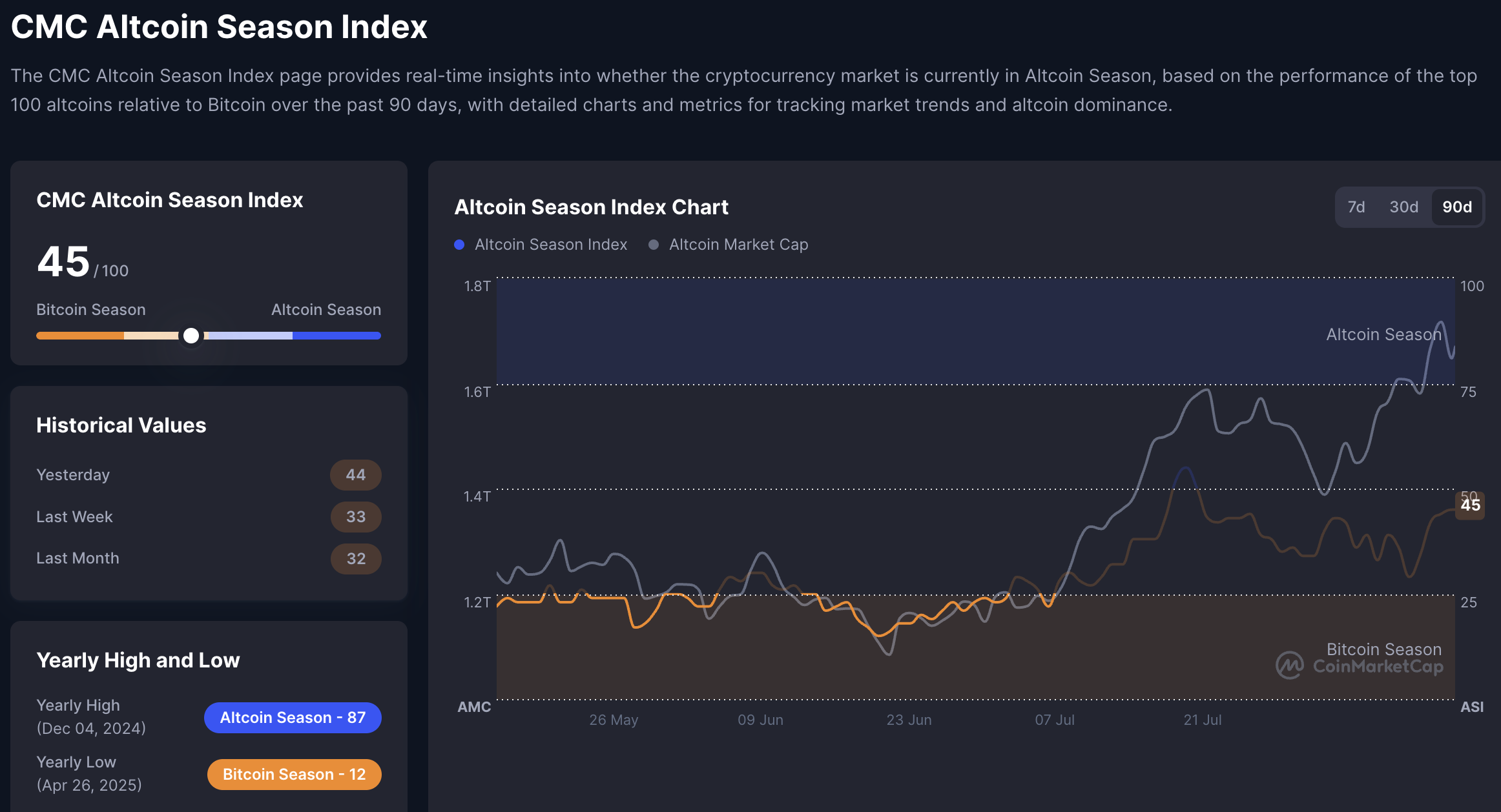 Indice di altseason. Fonte: CMC