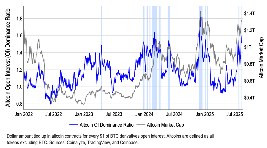 Rapporto di dominance dell'open interest delle altcoin. Fonte: Coinbase