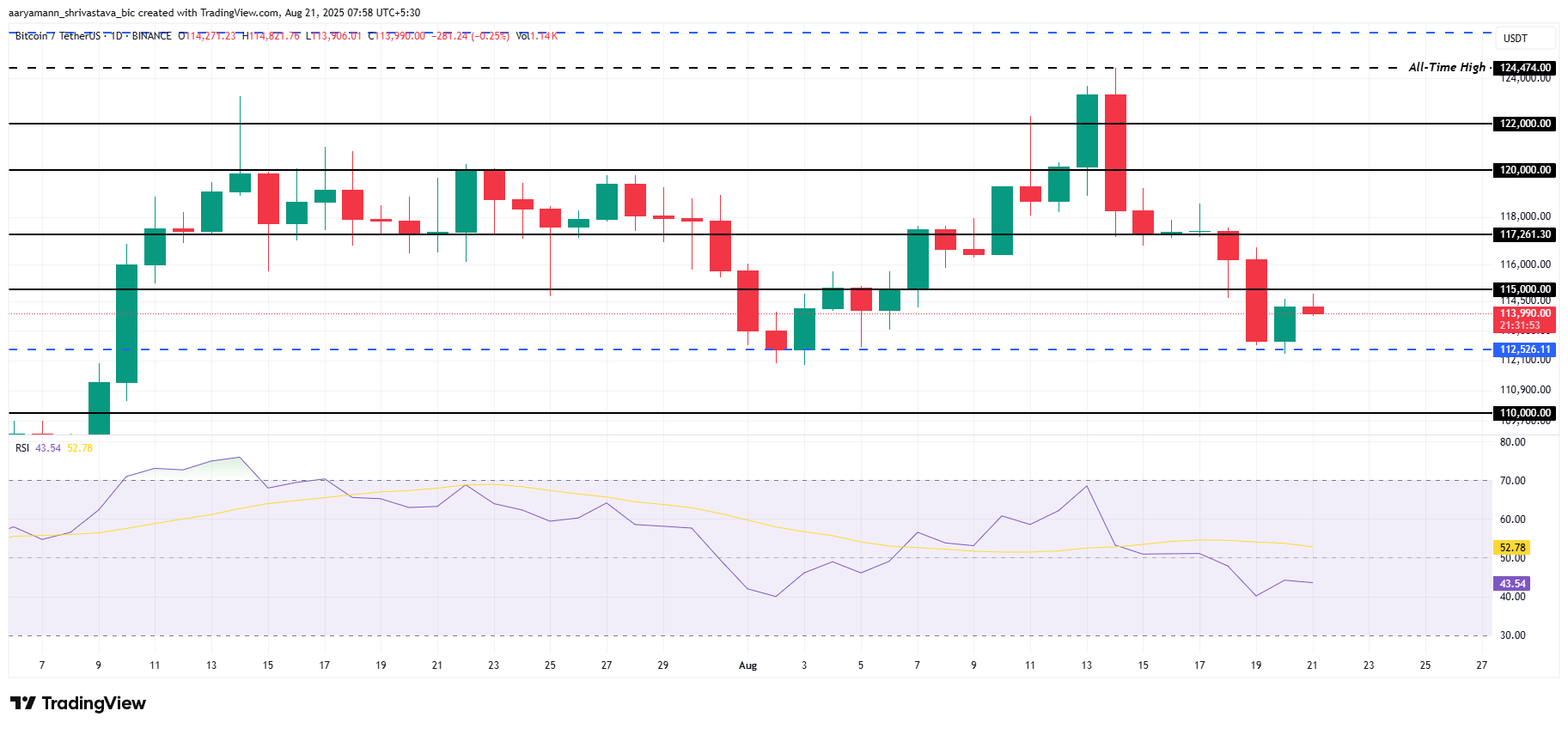 Analisi del Prezzo di Bitcoin