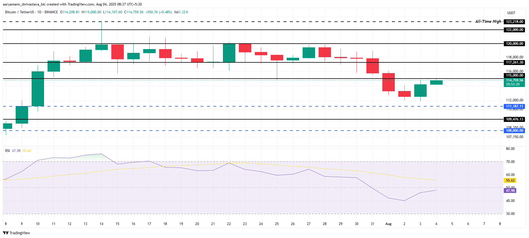 Analisi del Prezzo di Bitcoin.