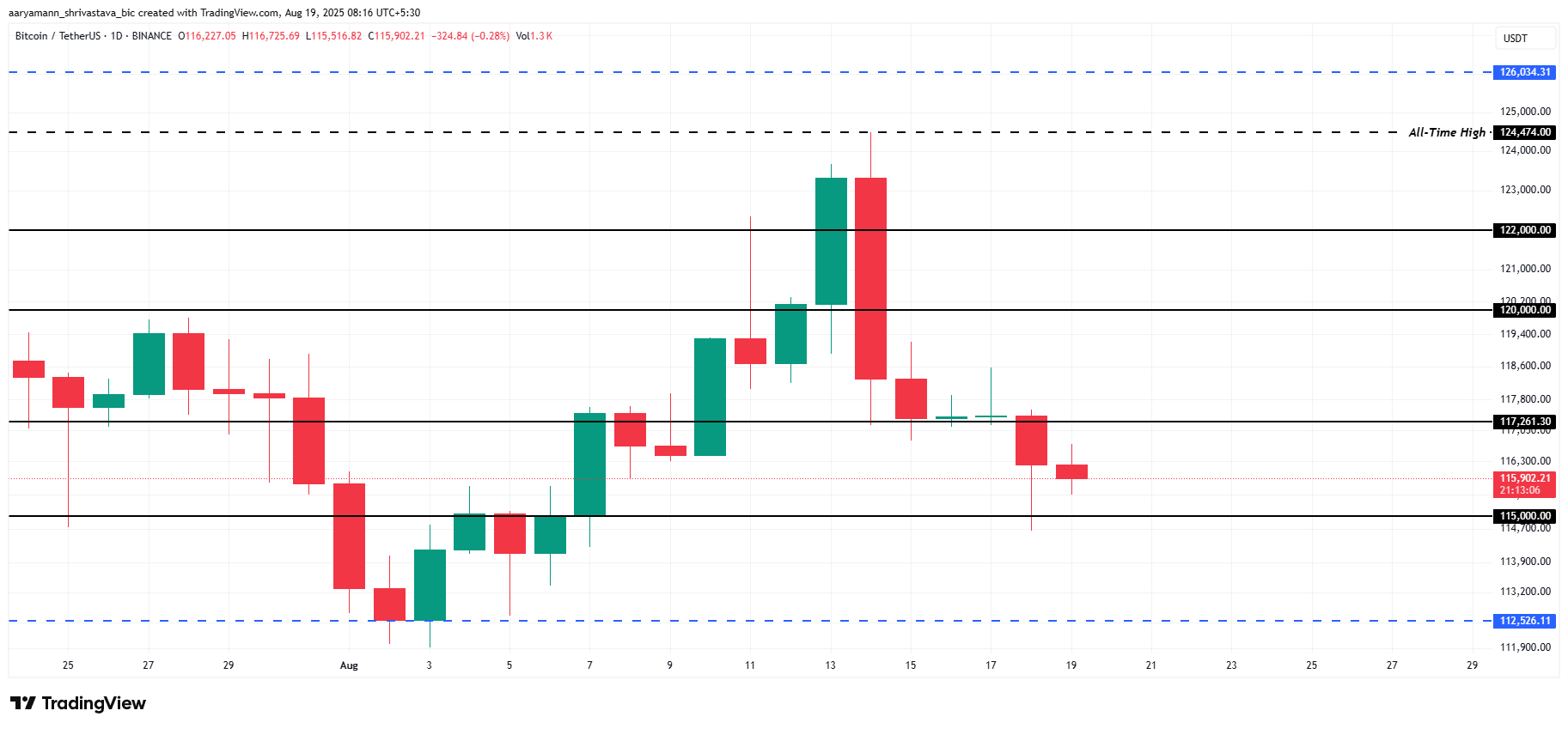 Analisi del Prezzo di Bitcoin