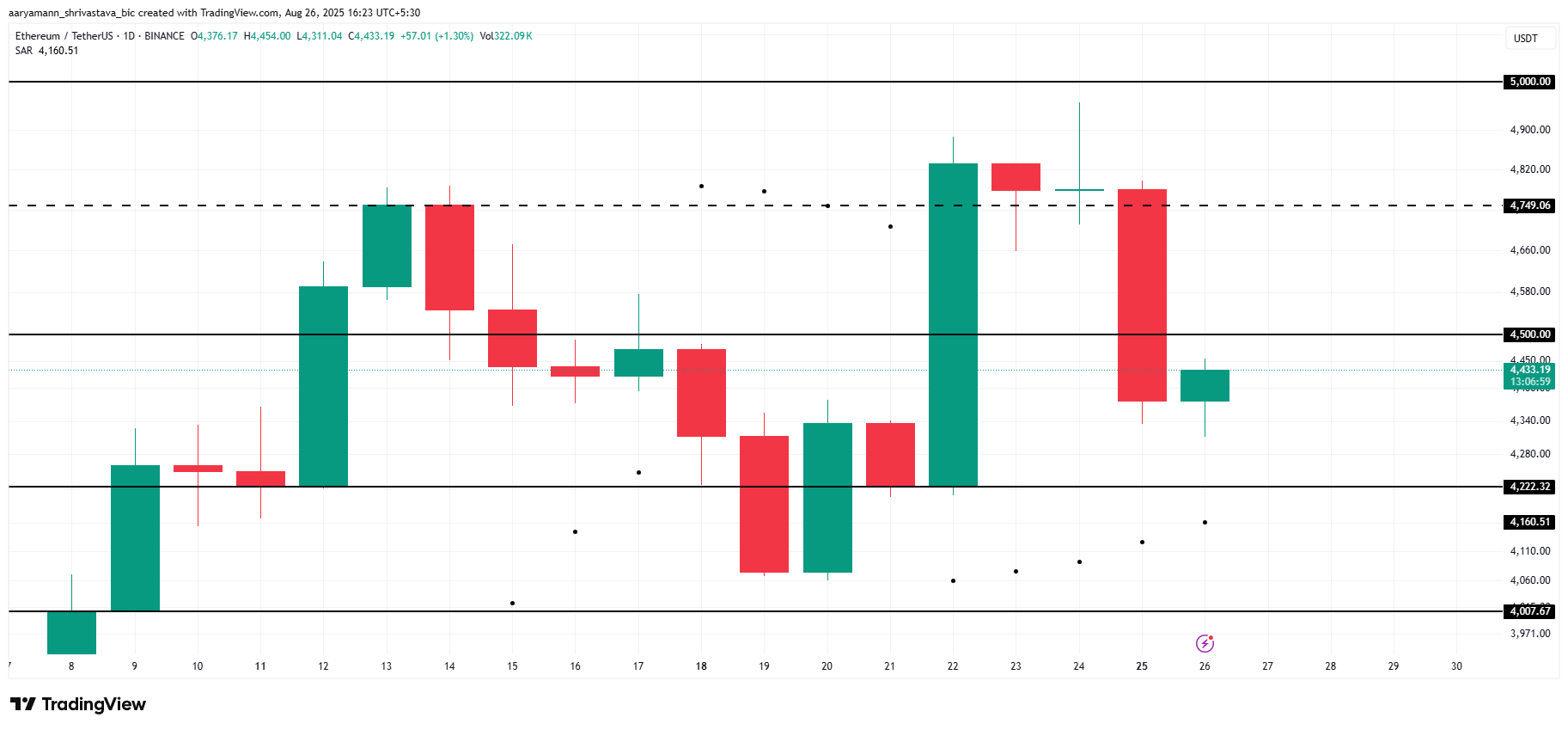 ETH Price Analysis
